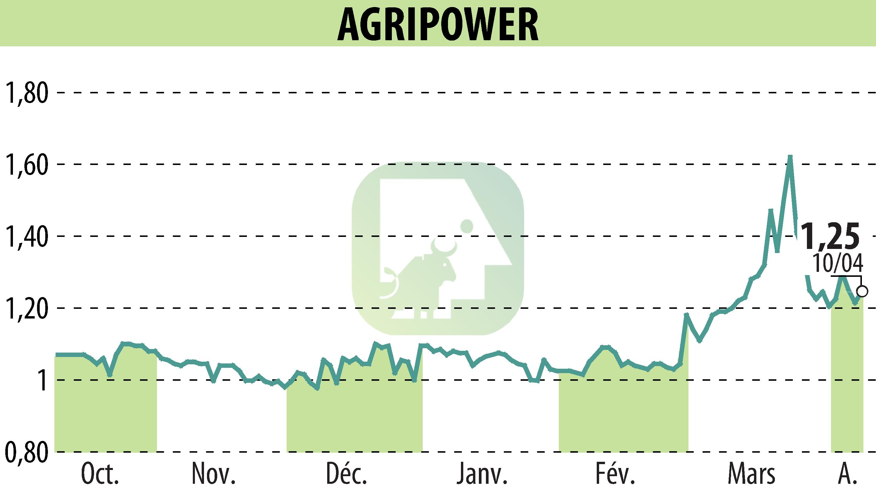 Graphique de l'évolution du cours de l'action AGRIPOWER FRANCE SA (EPA:ALAGP).