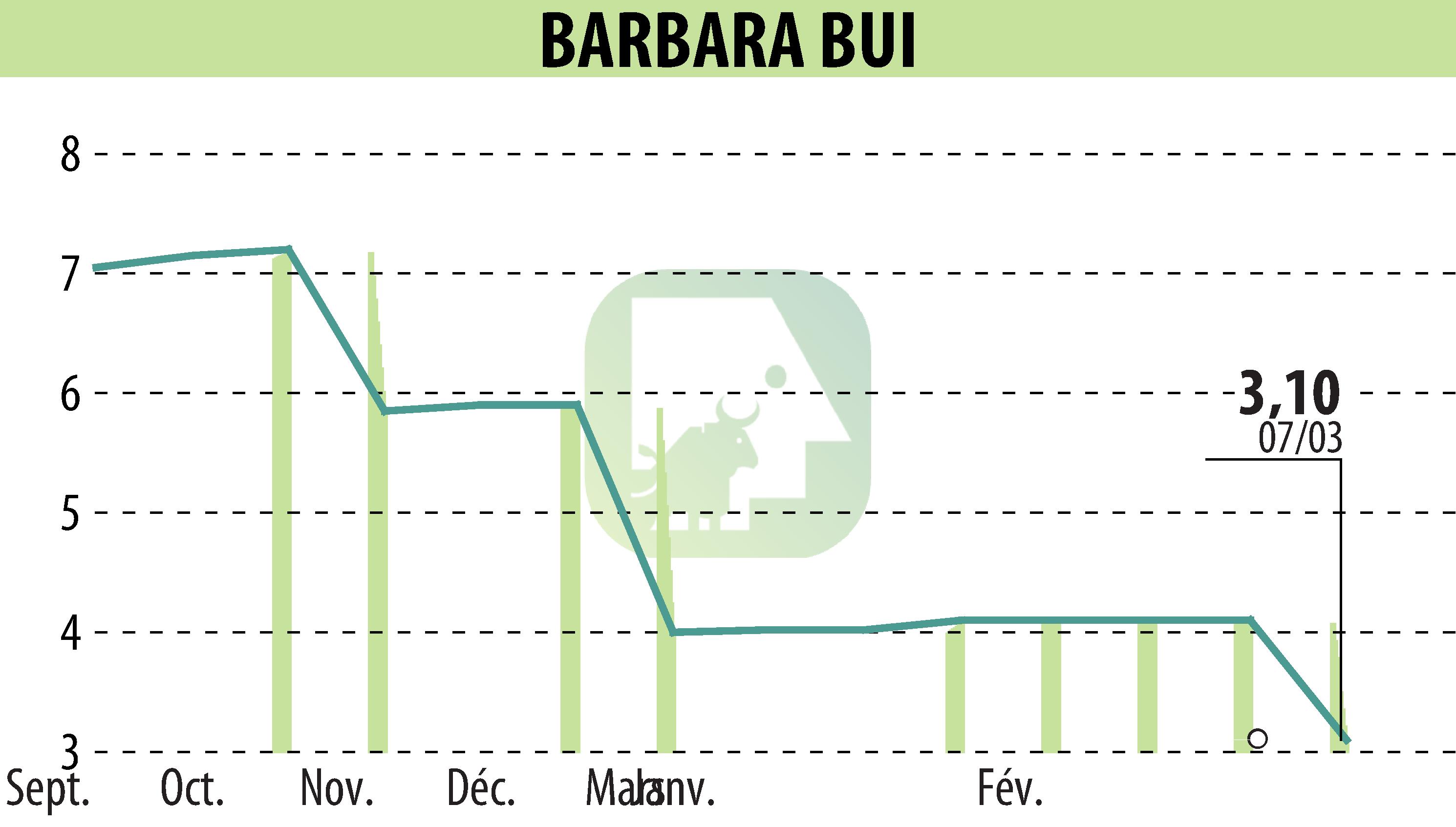 Stock price chart of BARBARA  BUI (EPA:BUI) showing fluctuations.