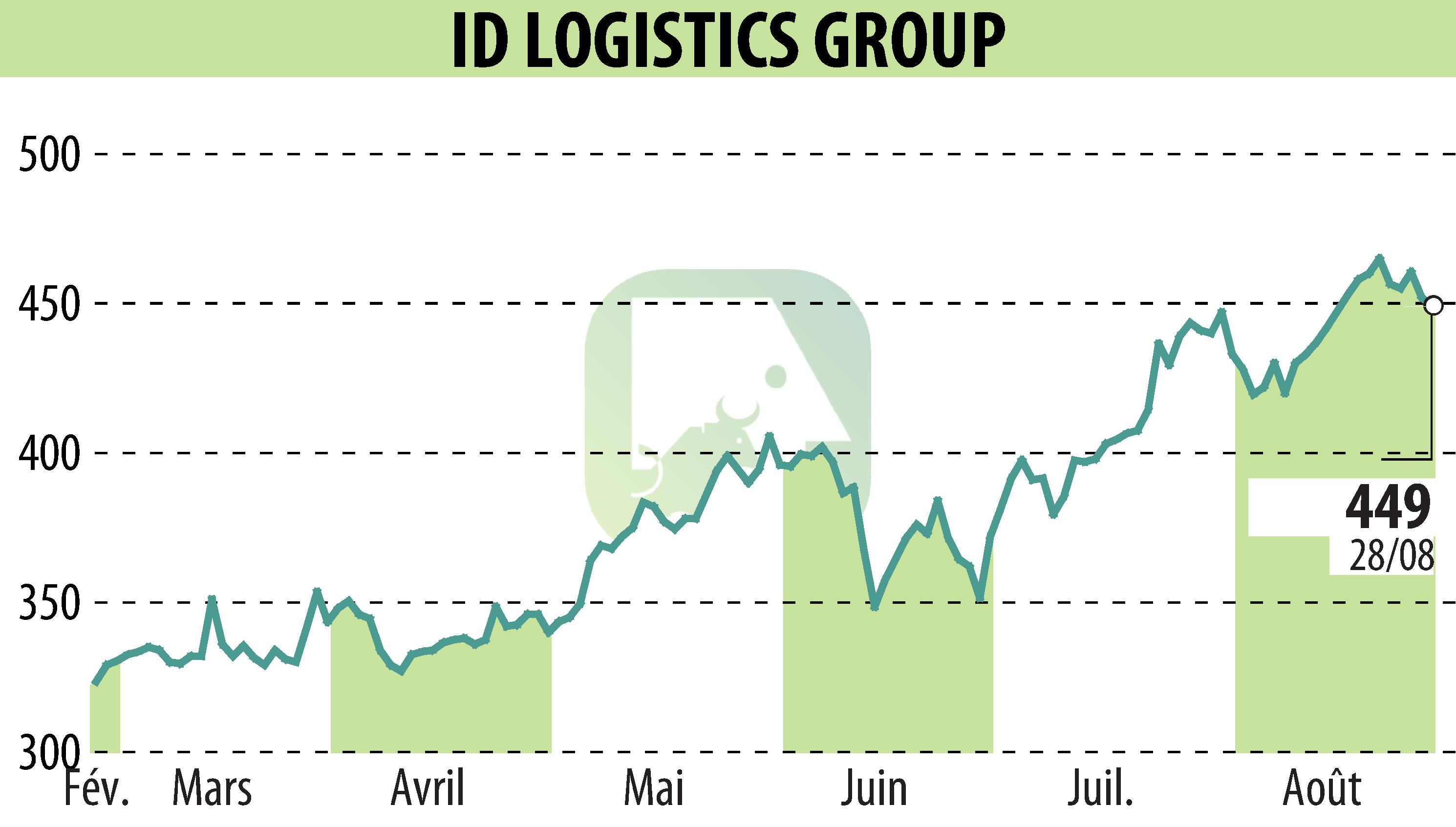 Graphique de l'évolution du cours de l'action ID LOGISTICS GROUP (EPA:IDL).