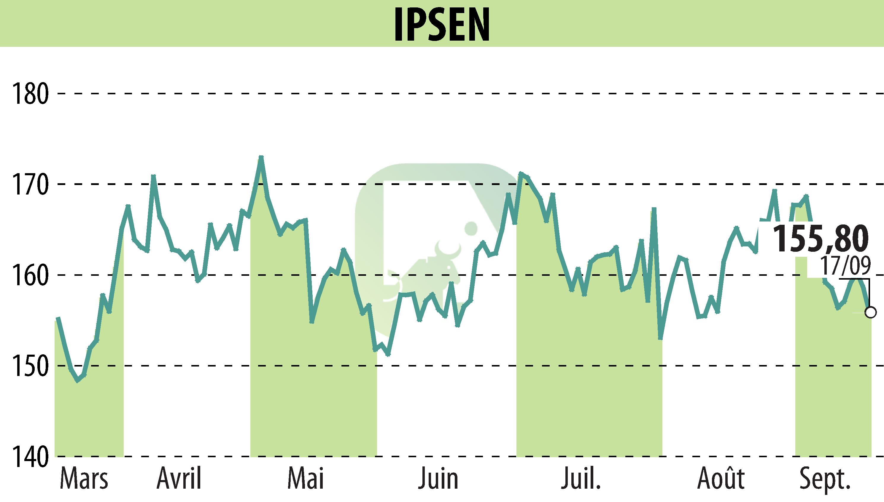 Stock price chart of IPSEN (EPA:IPN) showing fluctuations.