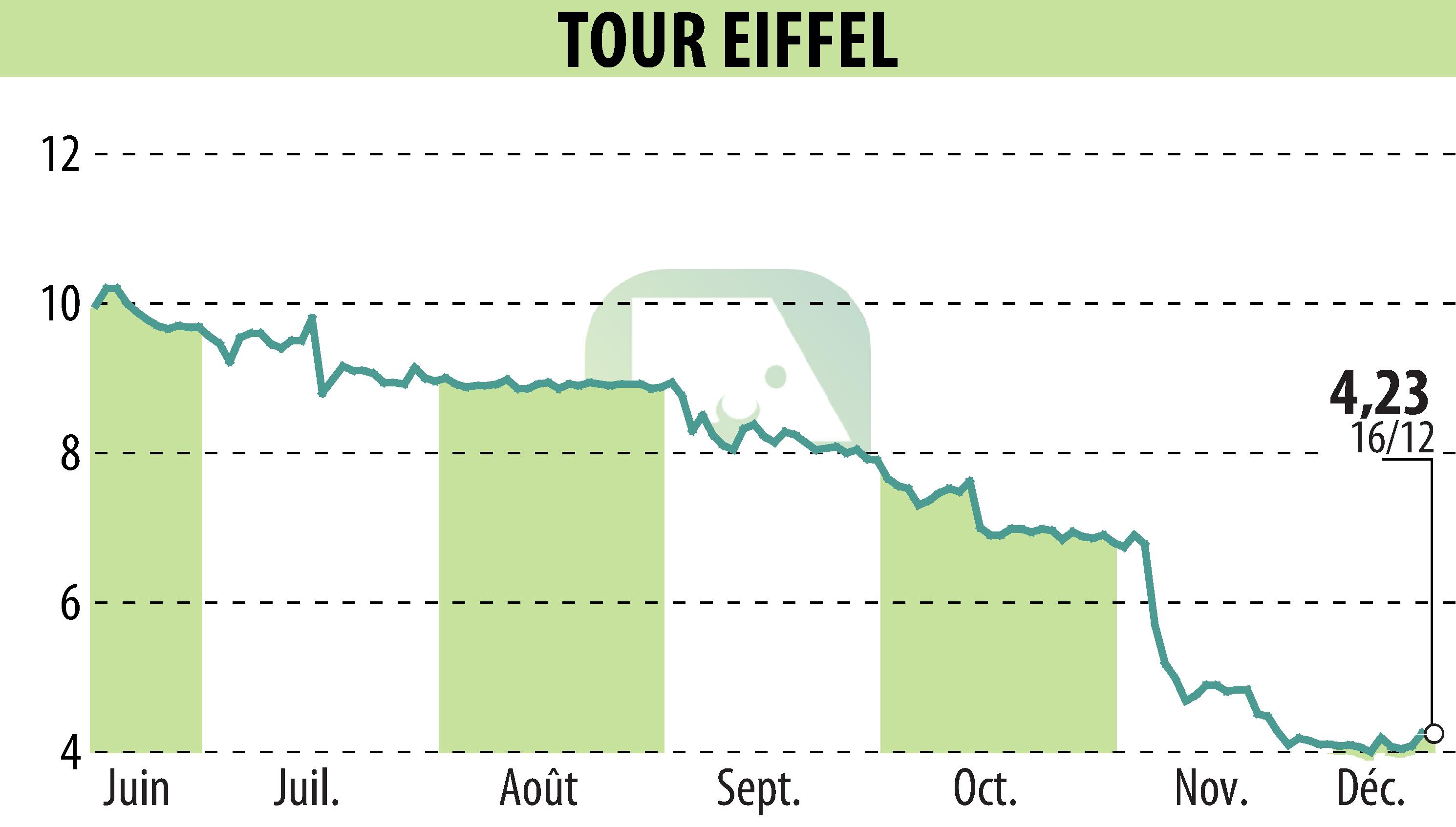 Stock price chart of TOUR EIFFEL (EPA:EIFF) showing fluctuations.