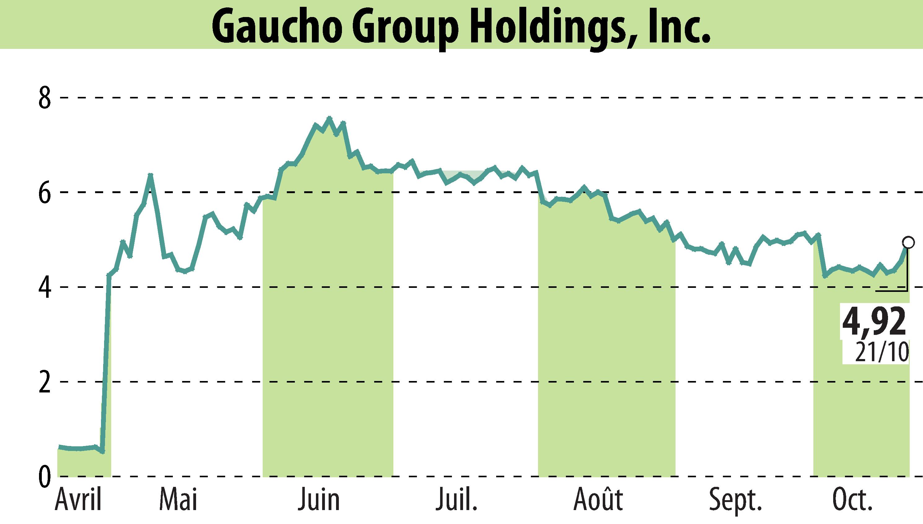 Stock price chart of Gaucho Group Holdings, Inc. (EBR:VINO) showing fluctuations.