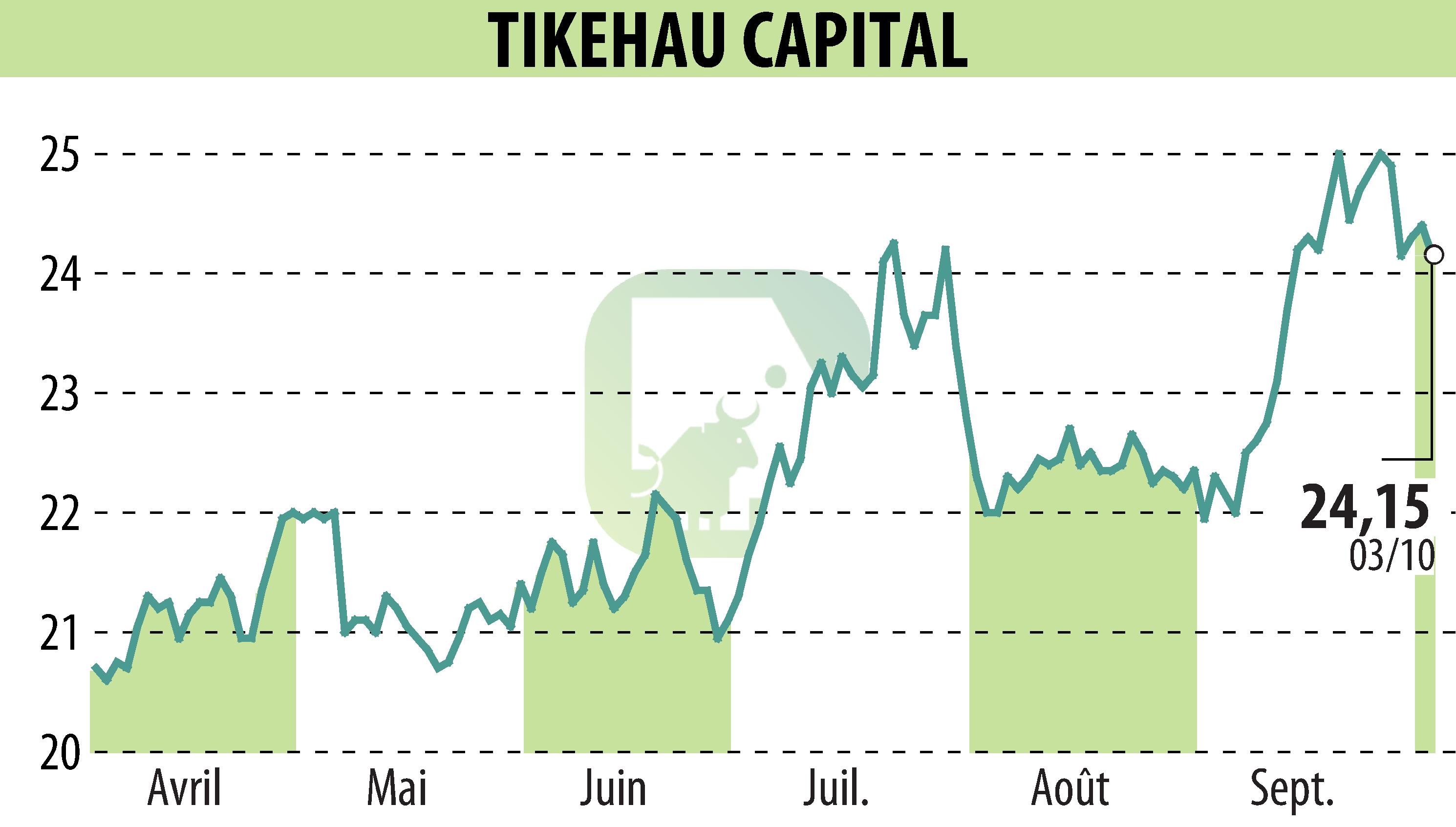 Stock price chart of TIKEHAU CAPITAL (EPA:TKO) showing fluctuations.