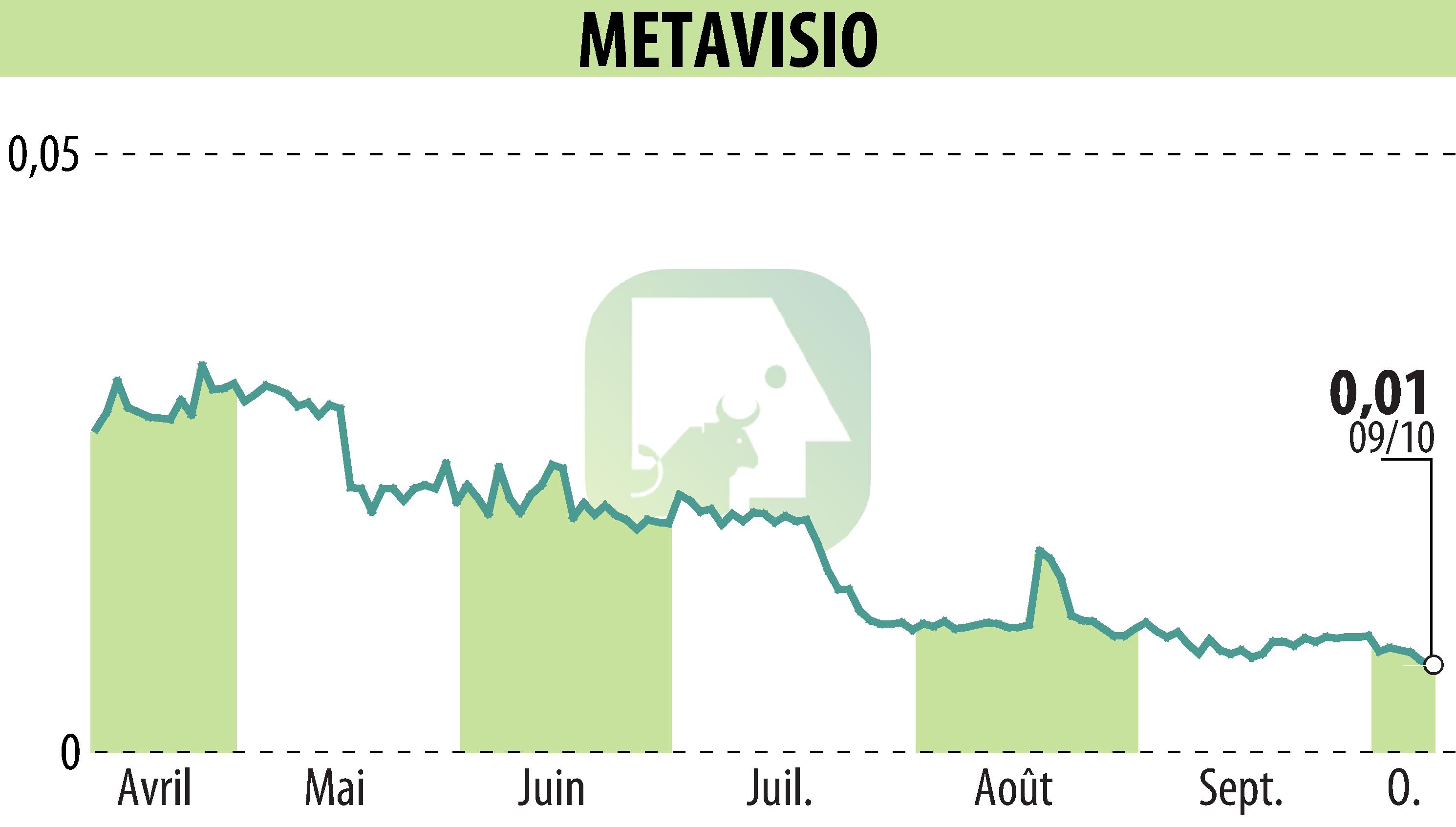 Stock price chart of METAVISIO (EPA:ALTHO) showing fluctuations.