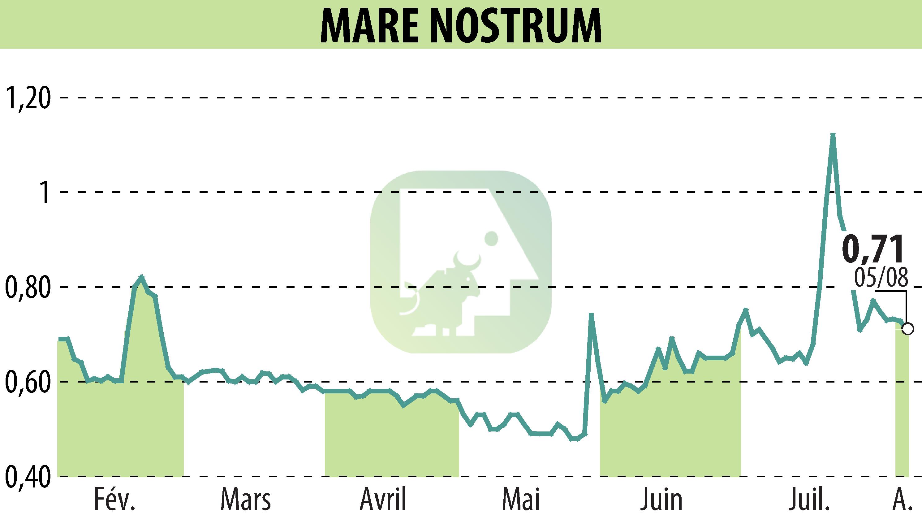 Stock price chart of MARE NOSTRUM (EPA:ALMAR) showing fluctuations.