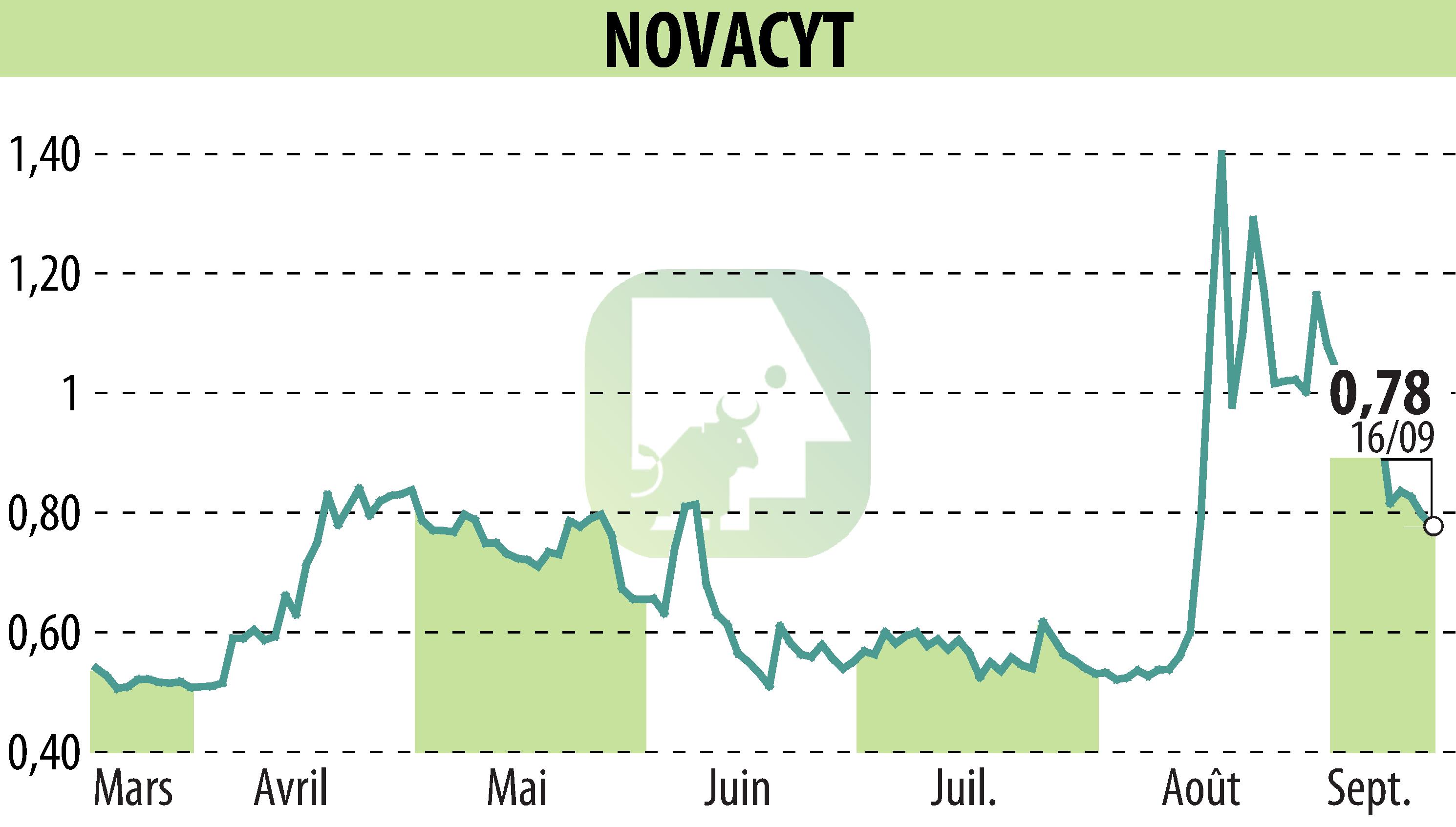 Graphique de l'évolution du cours de l'action NOVACYT (EPA:ALNOV).