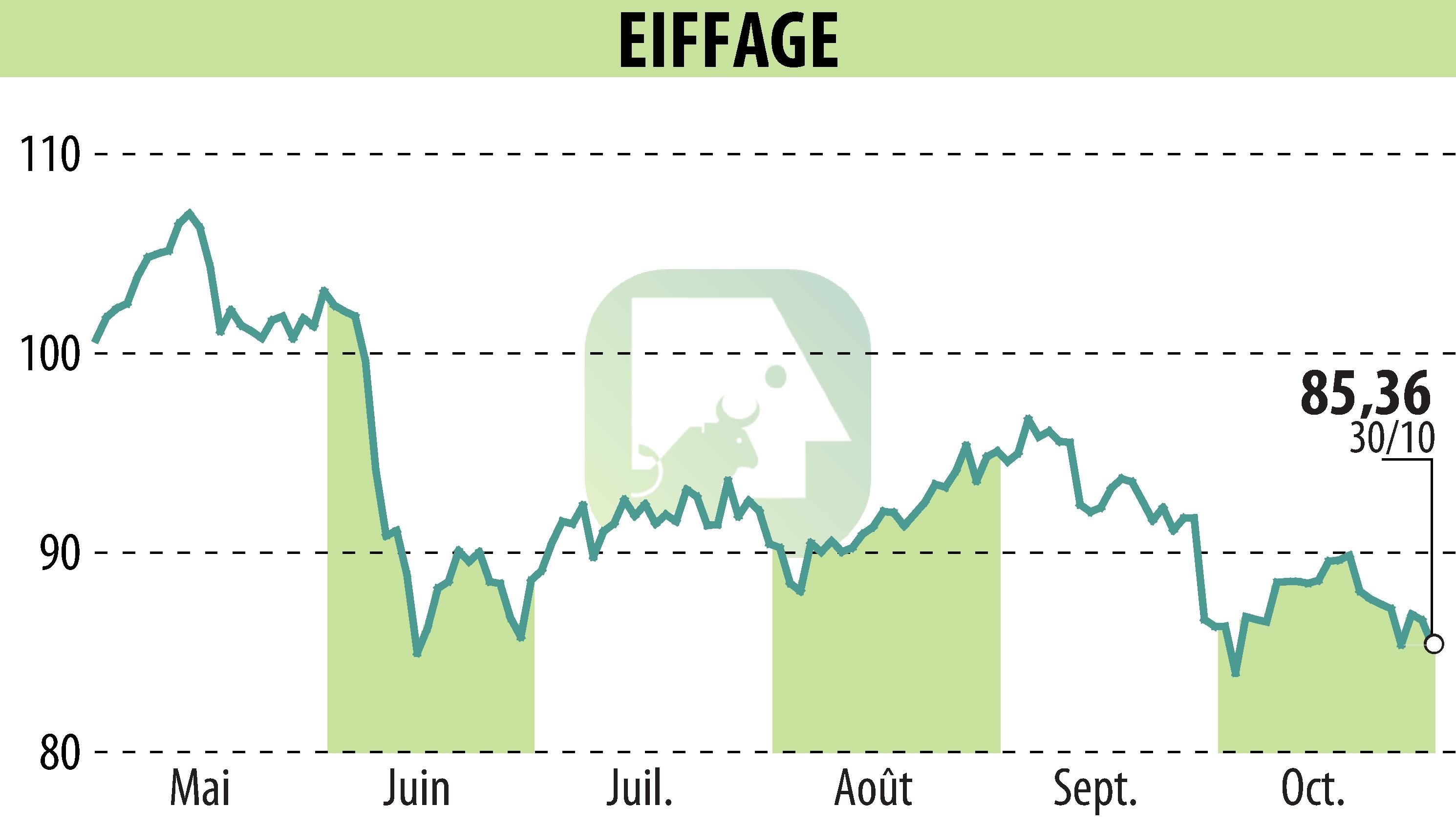 Graphique de l'évolution du cours de l'action EIFFAGE (EPA:FGR).