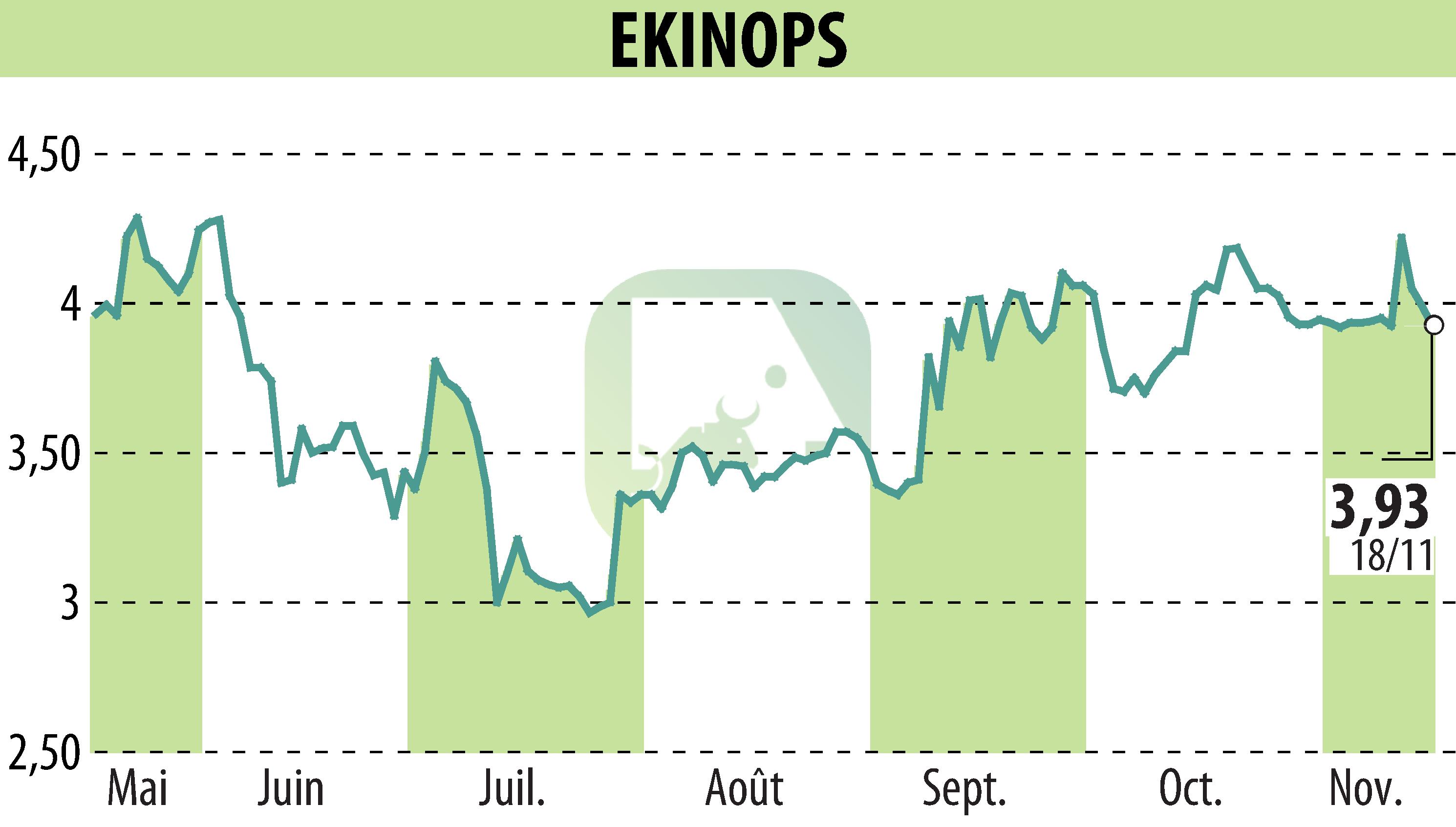 Graphique de l'évolution du cours de l'action EKINOPS (EPA:EKI).