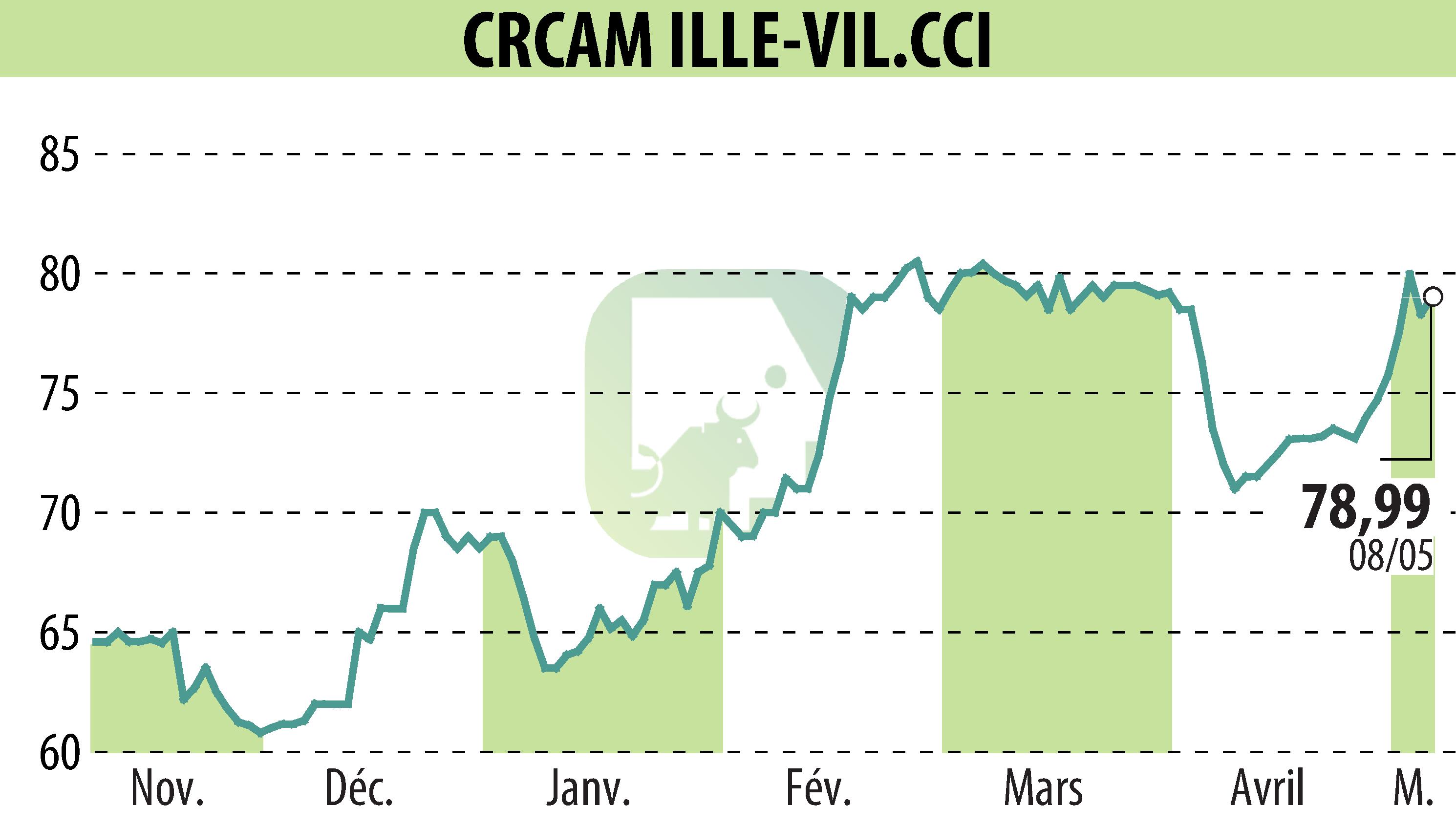 Graphique de l'évolution du cours de l'action CREDIT AGRICOLE D'ILLE-ET-VILAINE (EPA:CIV).