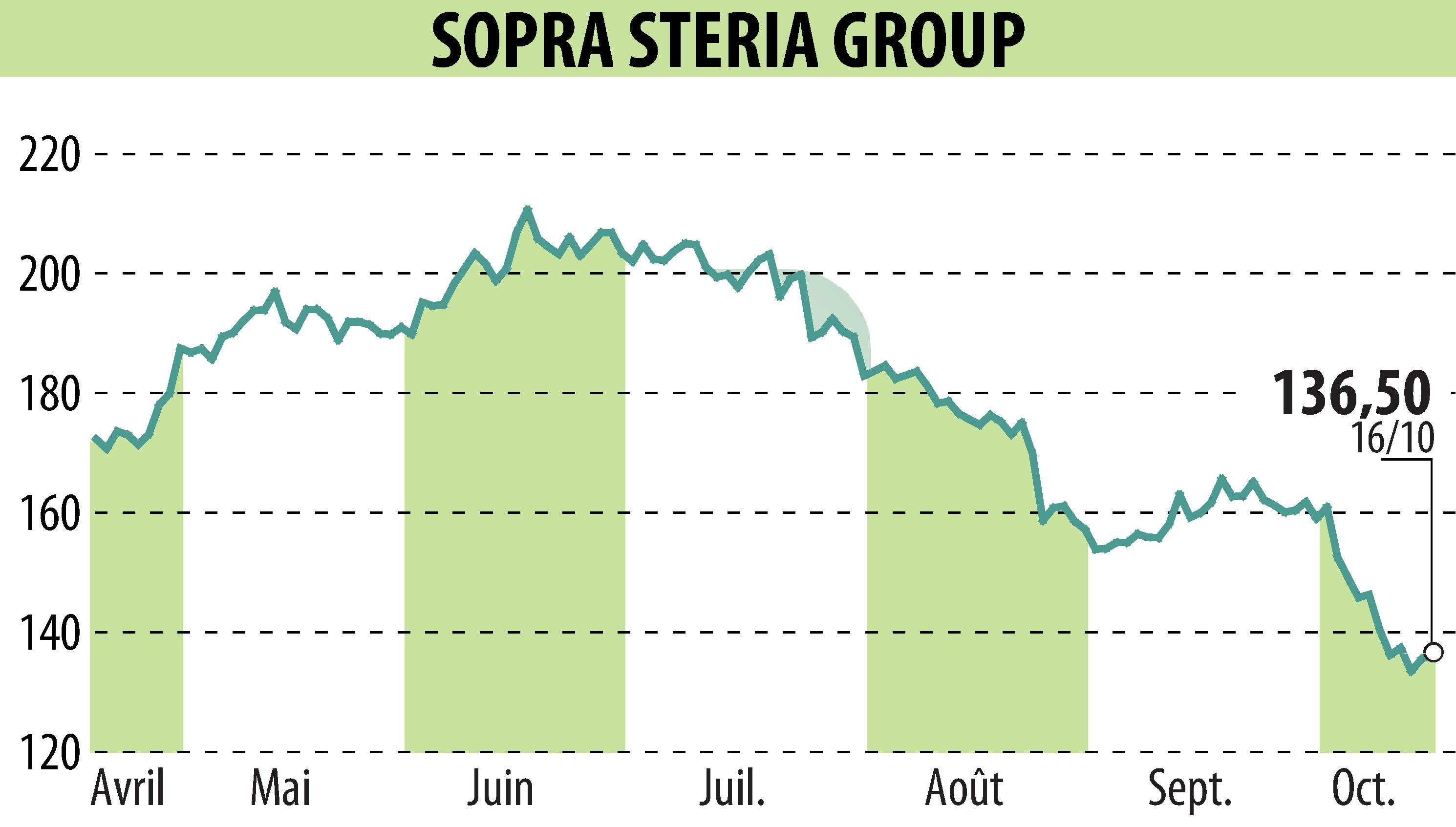 Stock price chart of SOPRA GROUP (EPA:SOP) showing fluctuations.