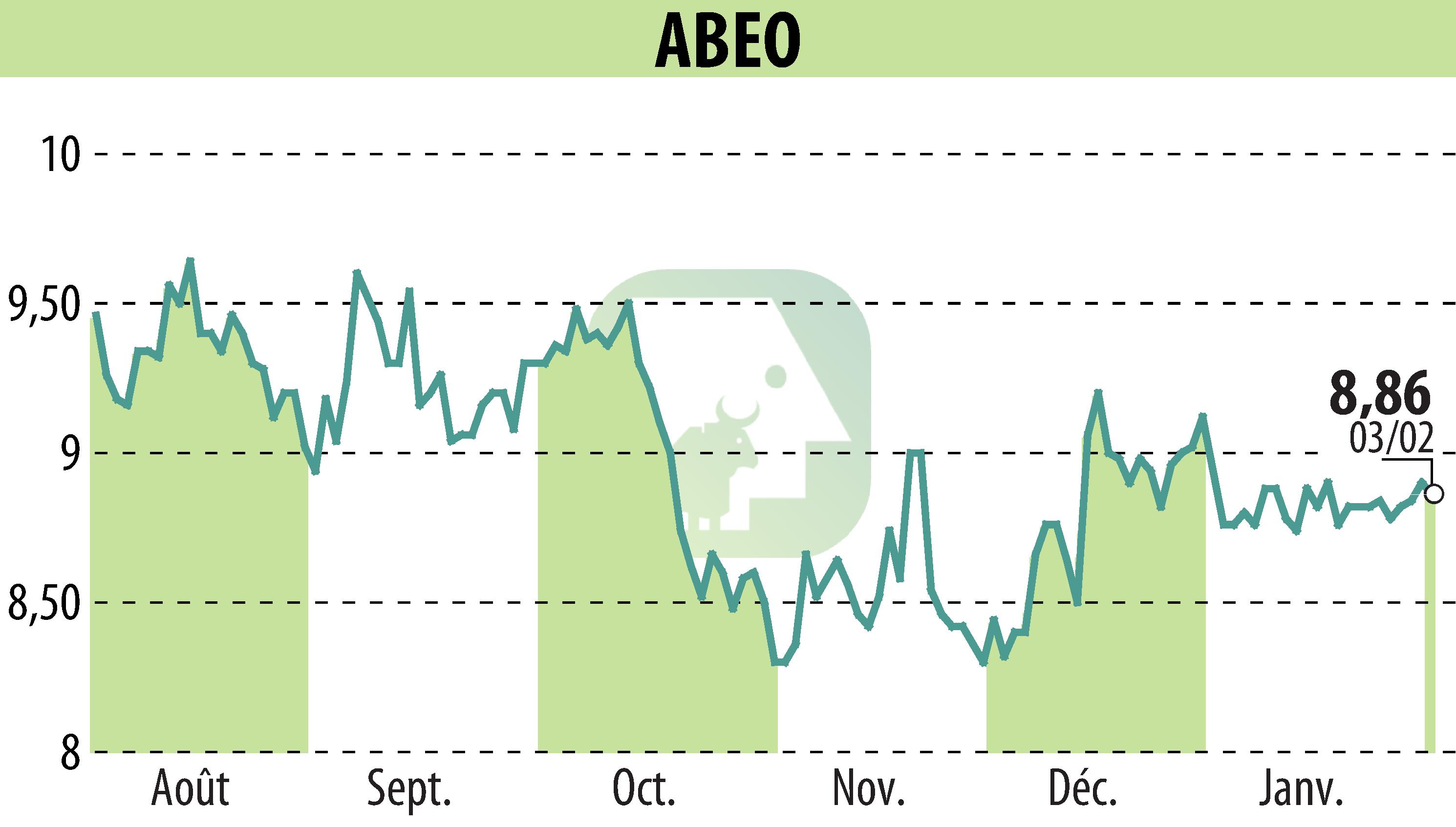 Stock price chart of ABEO (EPA:ABEO) showing fluctuations.