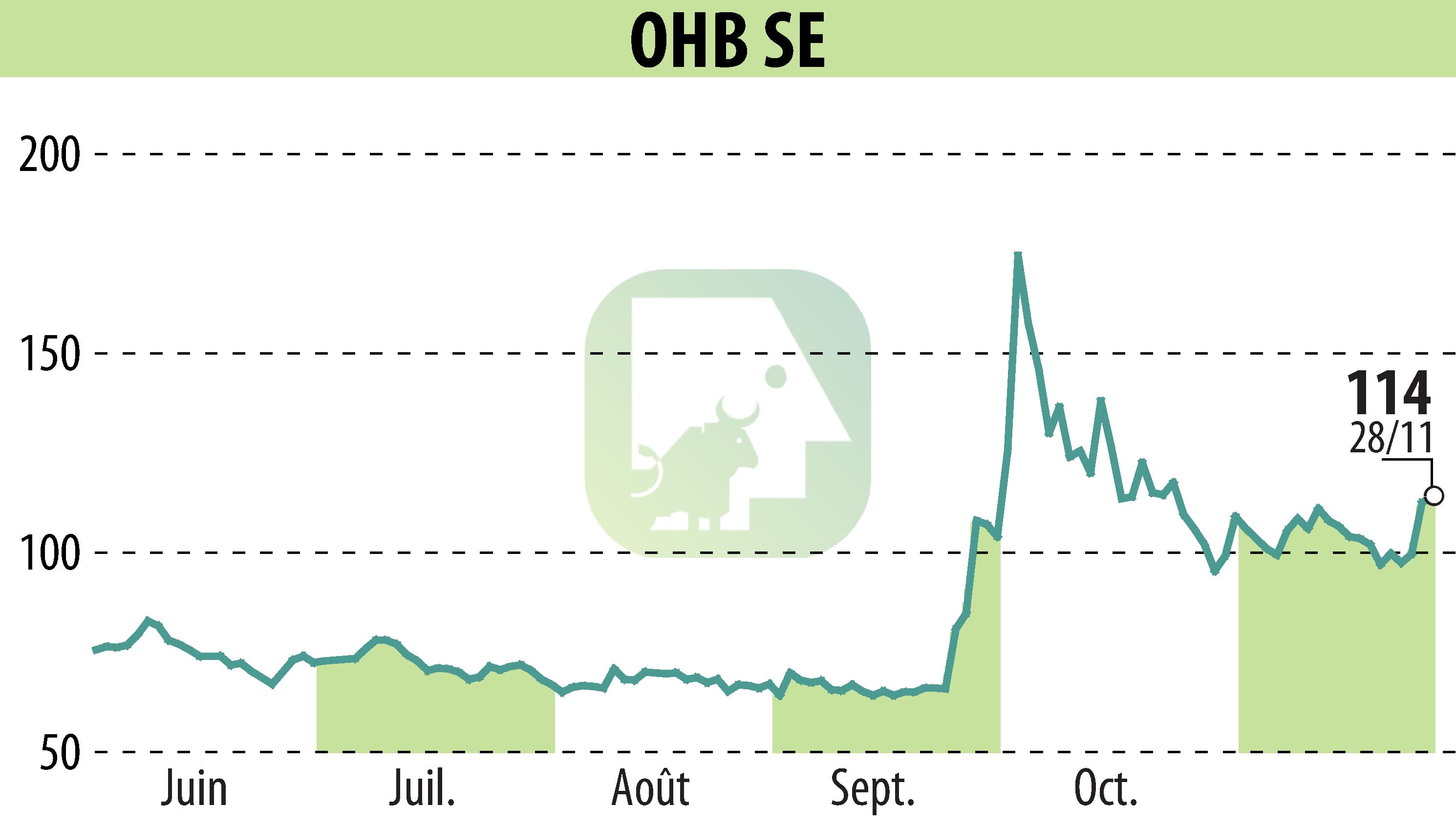 Graphique de l'évolution du cours de l'action OHB AG (EBR:OHB).