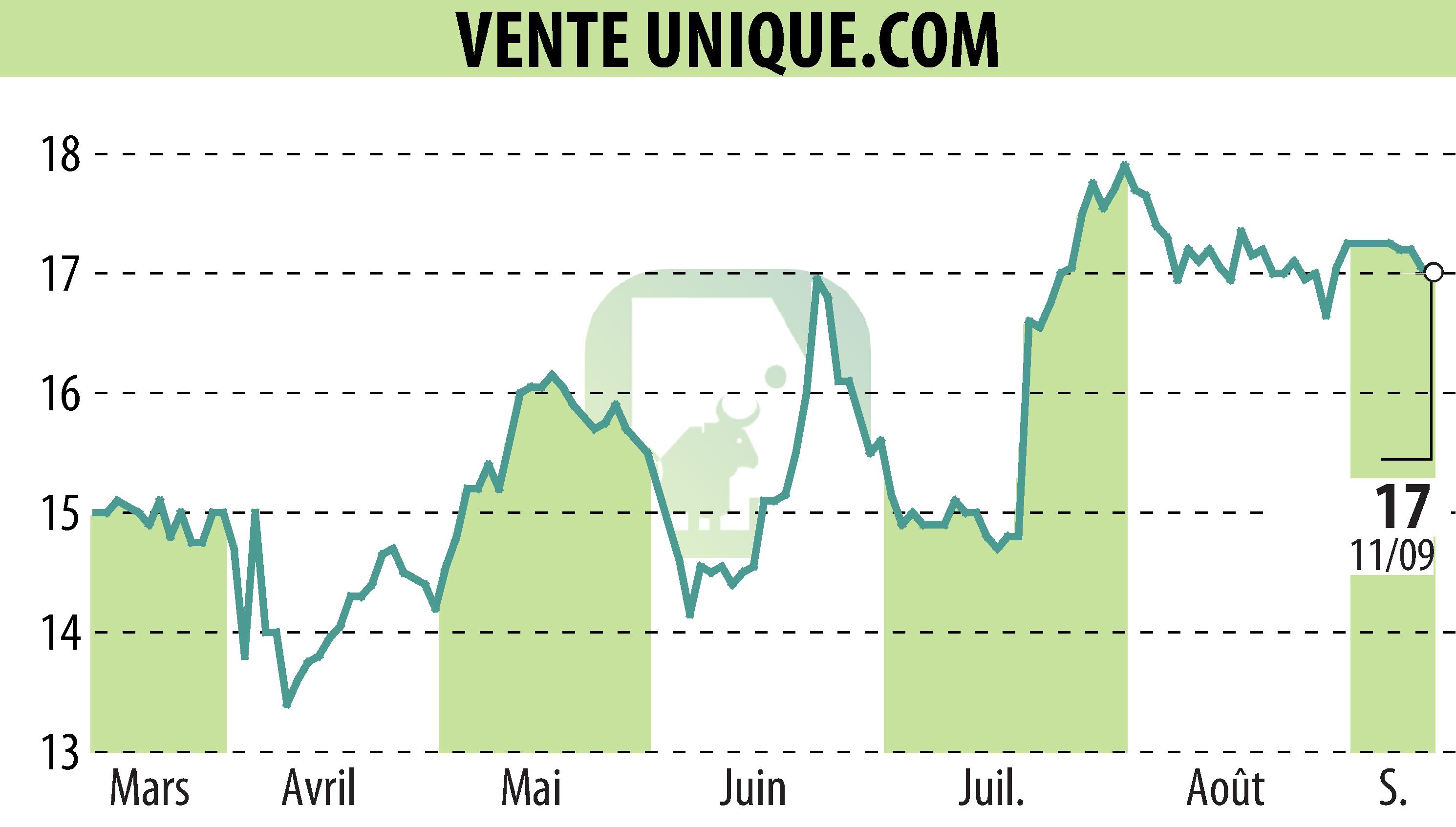 Stock price chart of VENTE UNIQUE.COM (EPA:ALVU) showing fluctuations.
