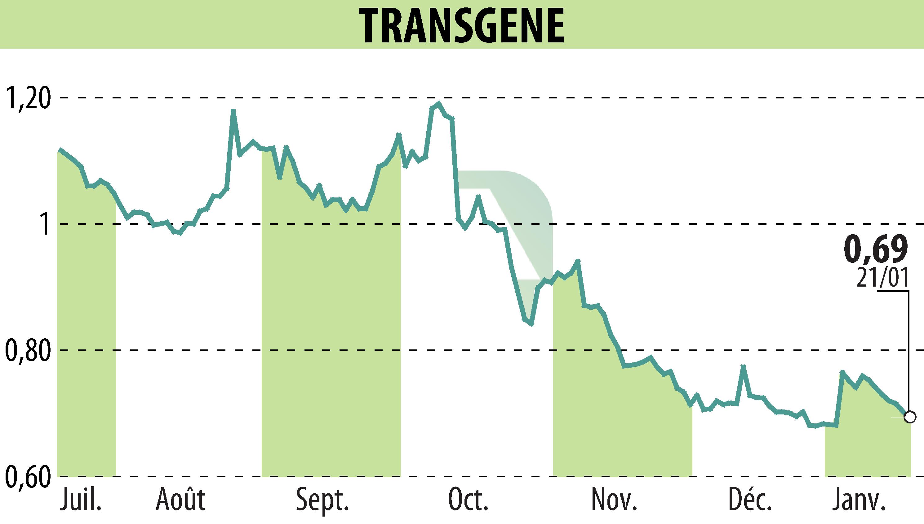 Graphique de l'évolution du cours de l'action TRANSGENE (EPA:TNG).