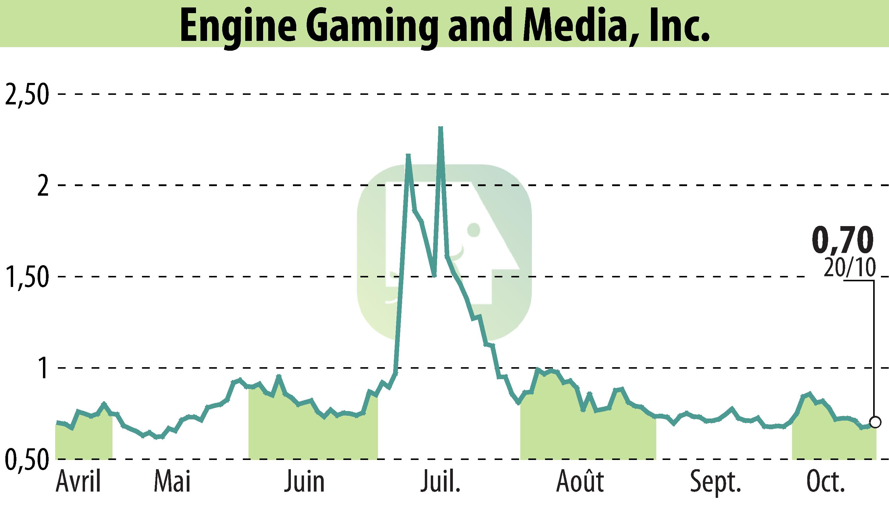 Stock price chart of GameSquare Holdings, Inc. (EBR:GAME) showing fluctuations.