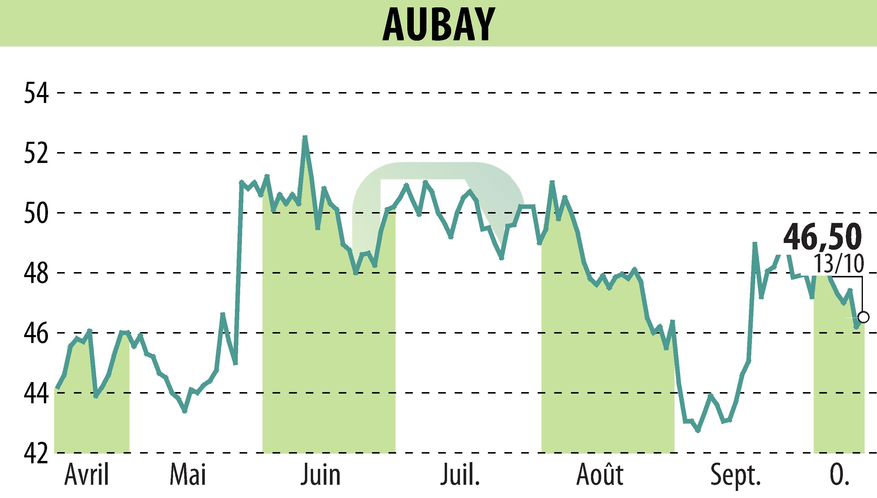 Stock price chart of AUBAY (EPA:AUB) showing fluctuations.
