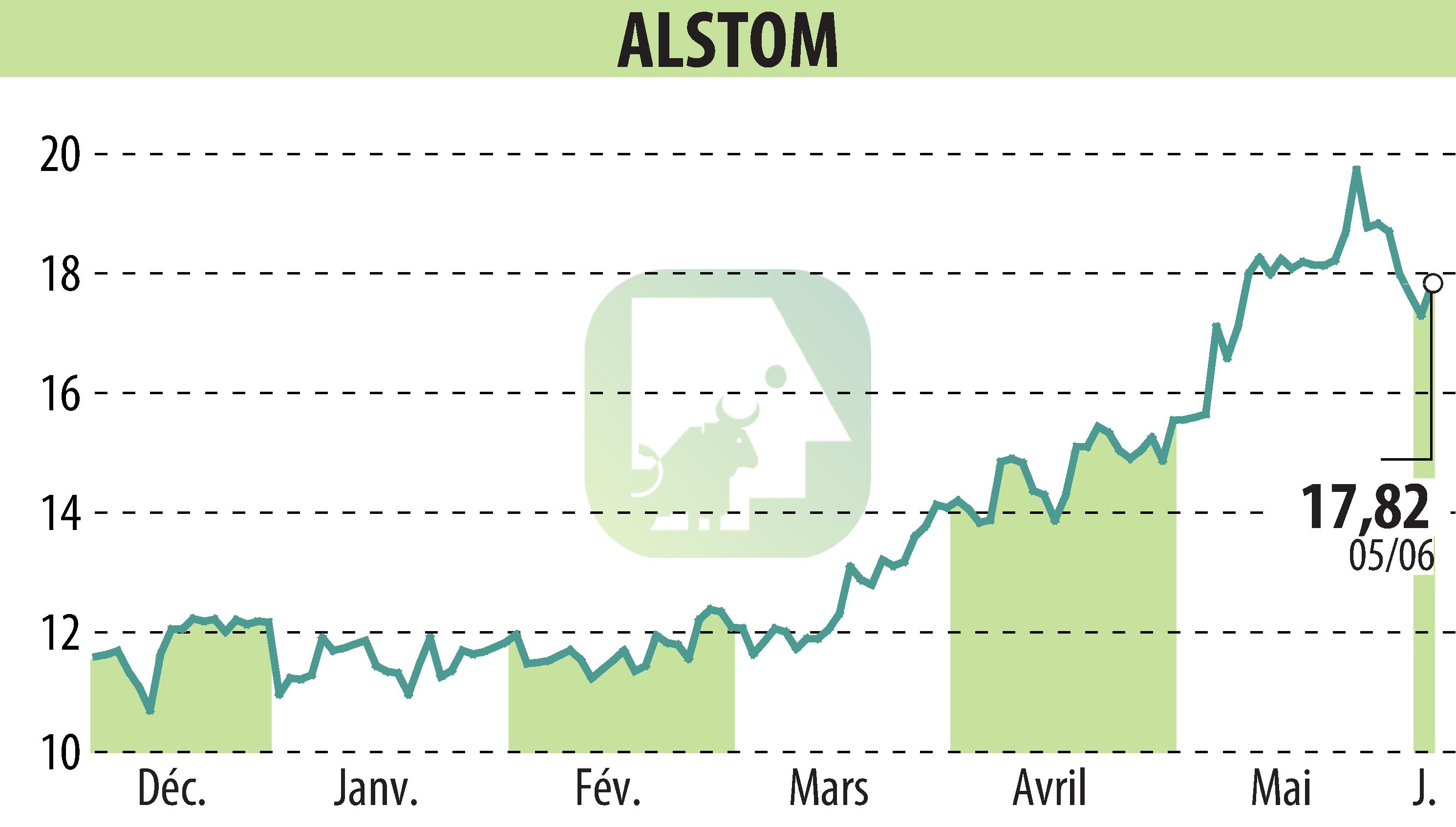 Graphique de l'évolution du cours de l'action ALSTOM (EPA:ALO).