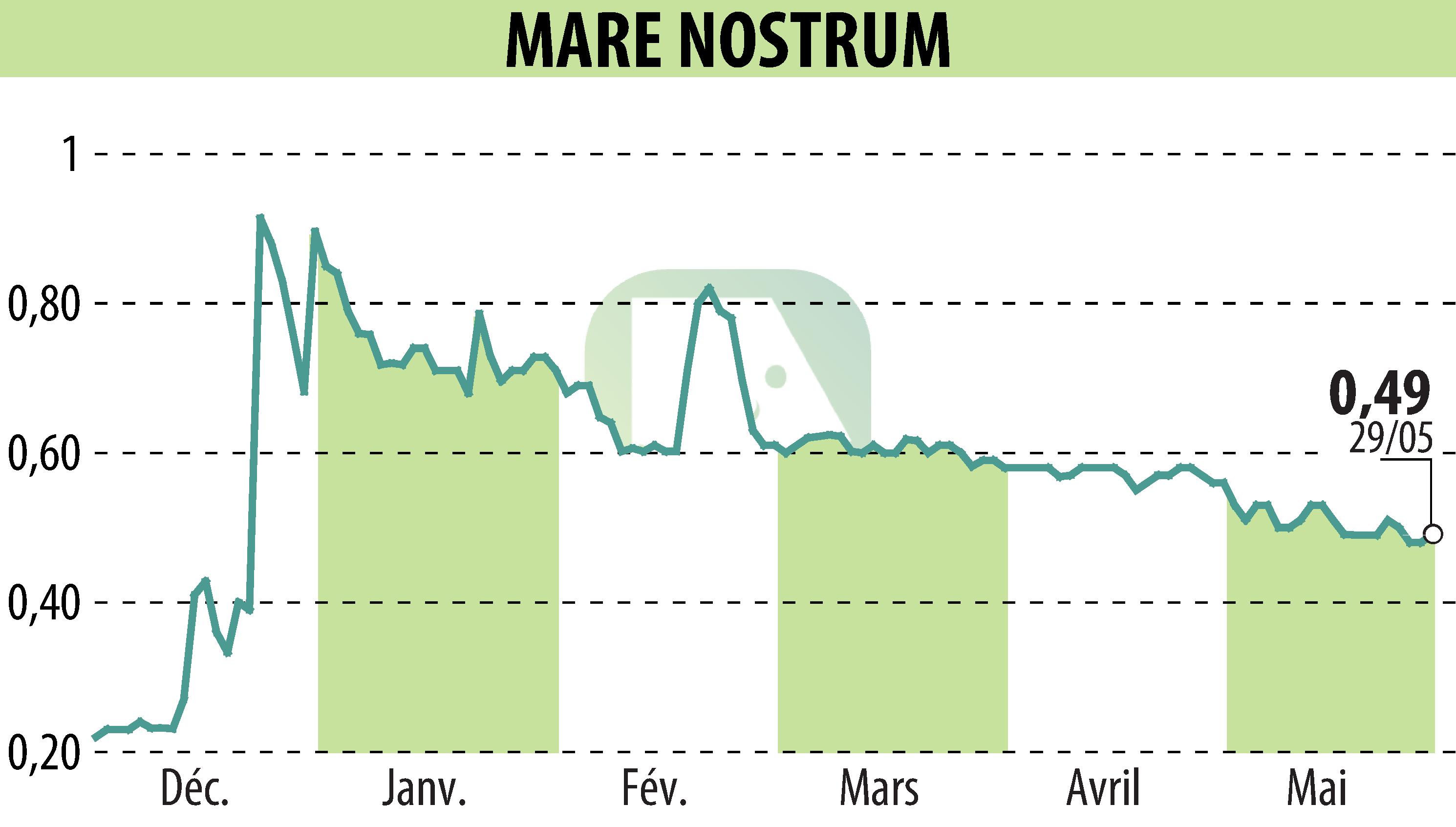 Stock price chart of MARE NOSTRUM (EPA:ALMAR) showing fluctuations.