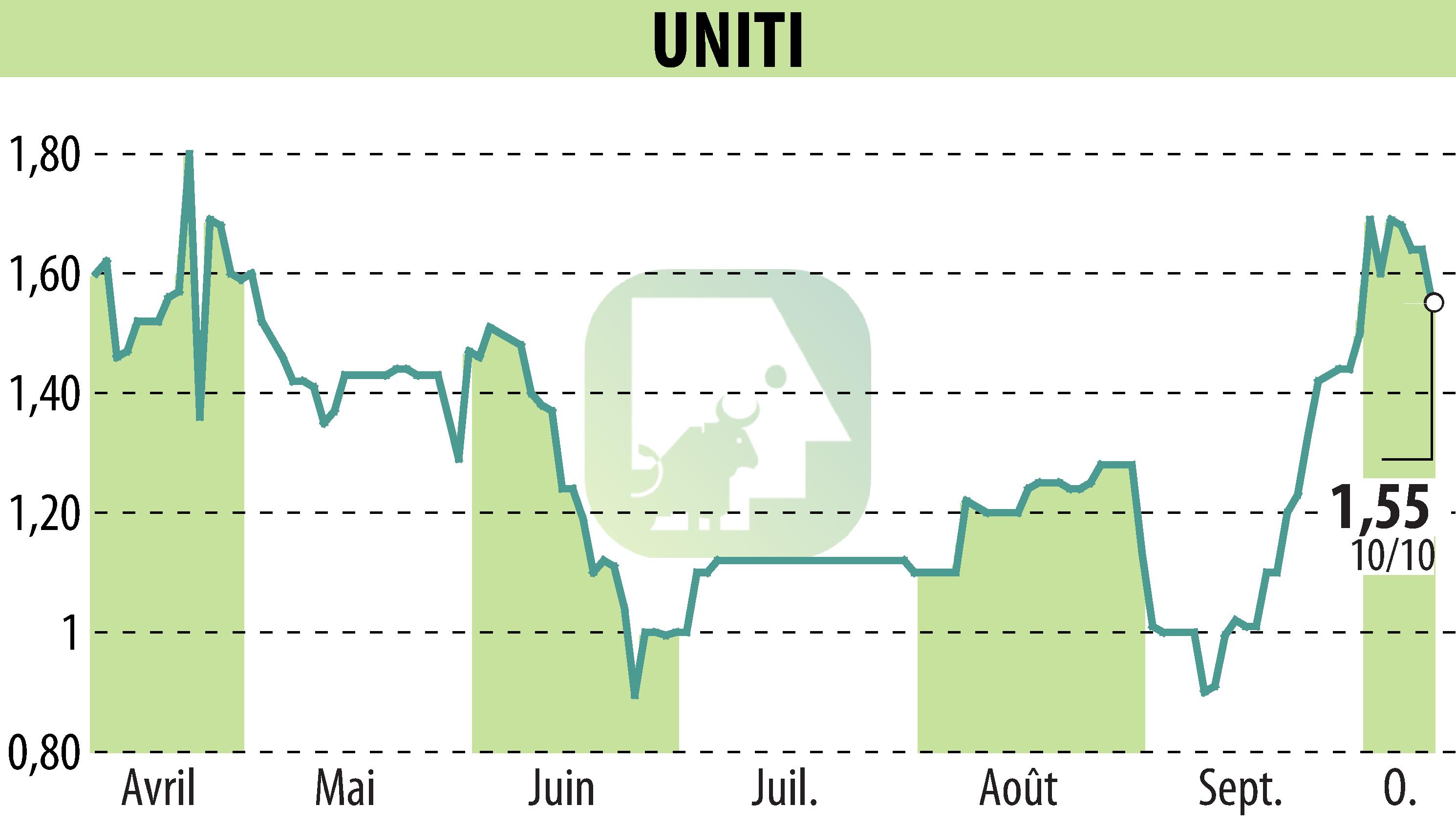 Stock price chart of UNITI (EPA:ALUNT) showing fluctuations.