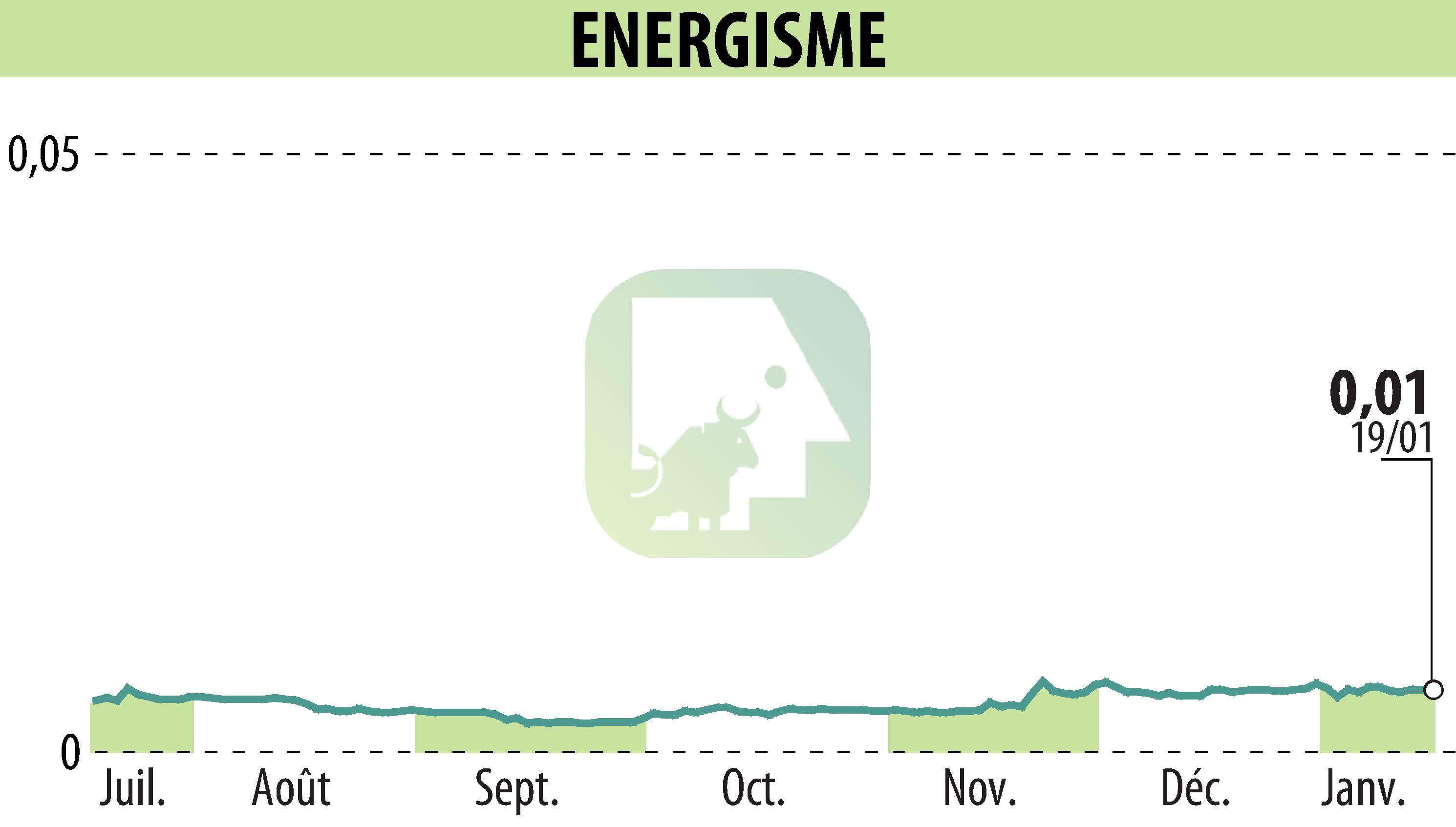 Graphique de l'évolution du cours de l'action ENERGISME (EPA:ALNRG).