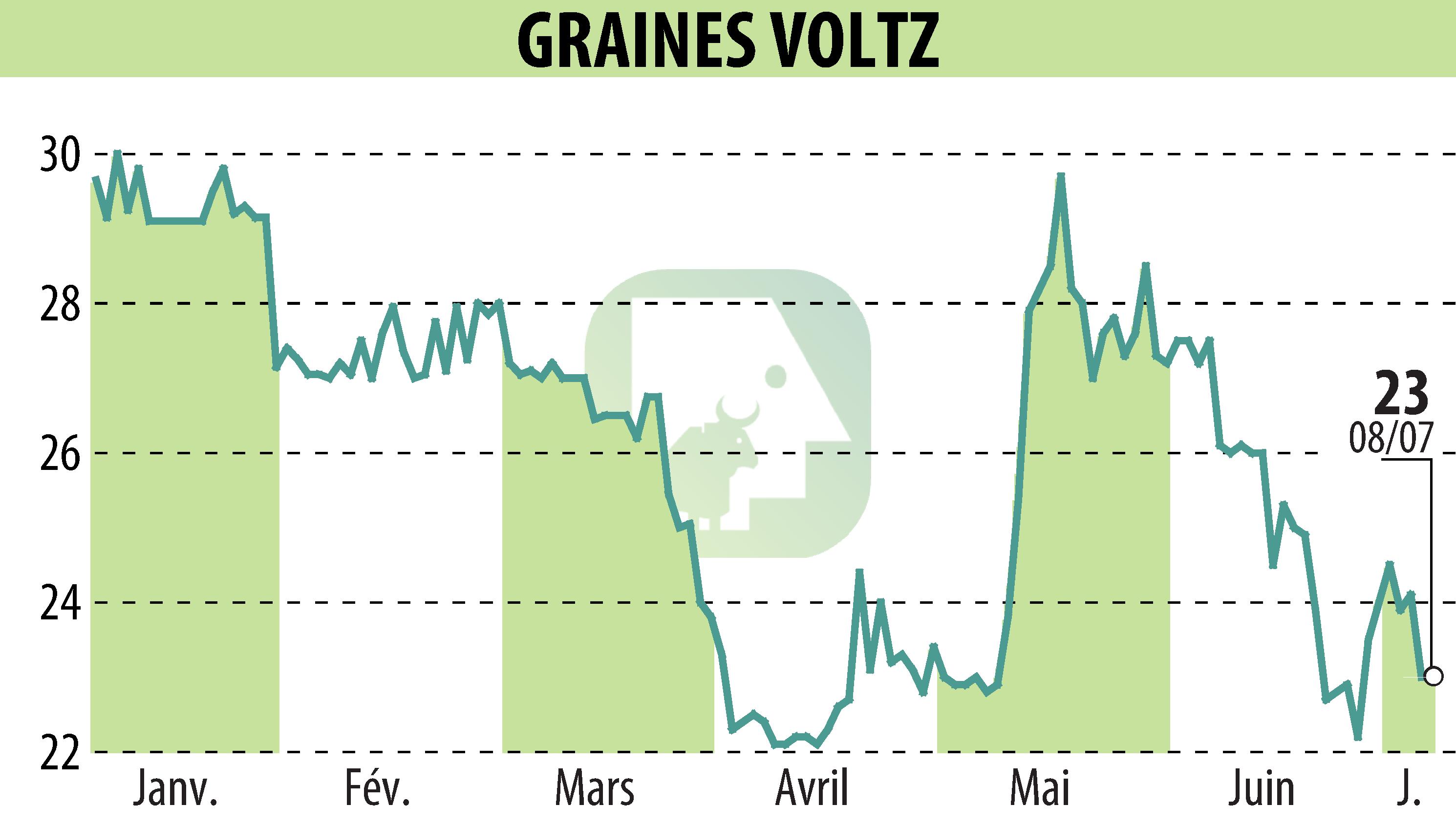 Stock price chart of Graines Voltz (EPA:GRVO) showing fluctuations.