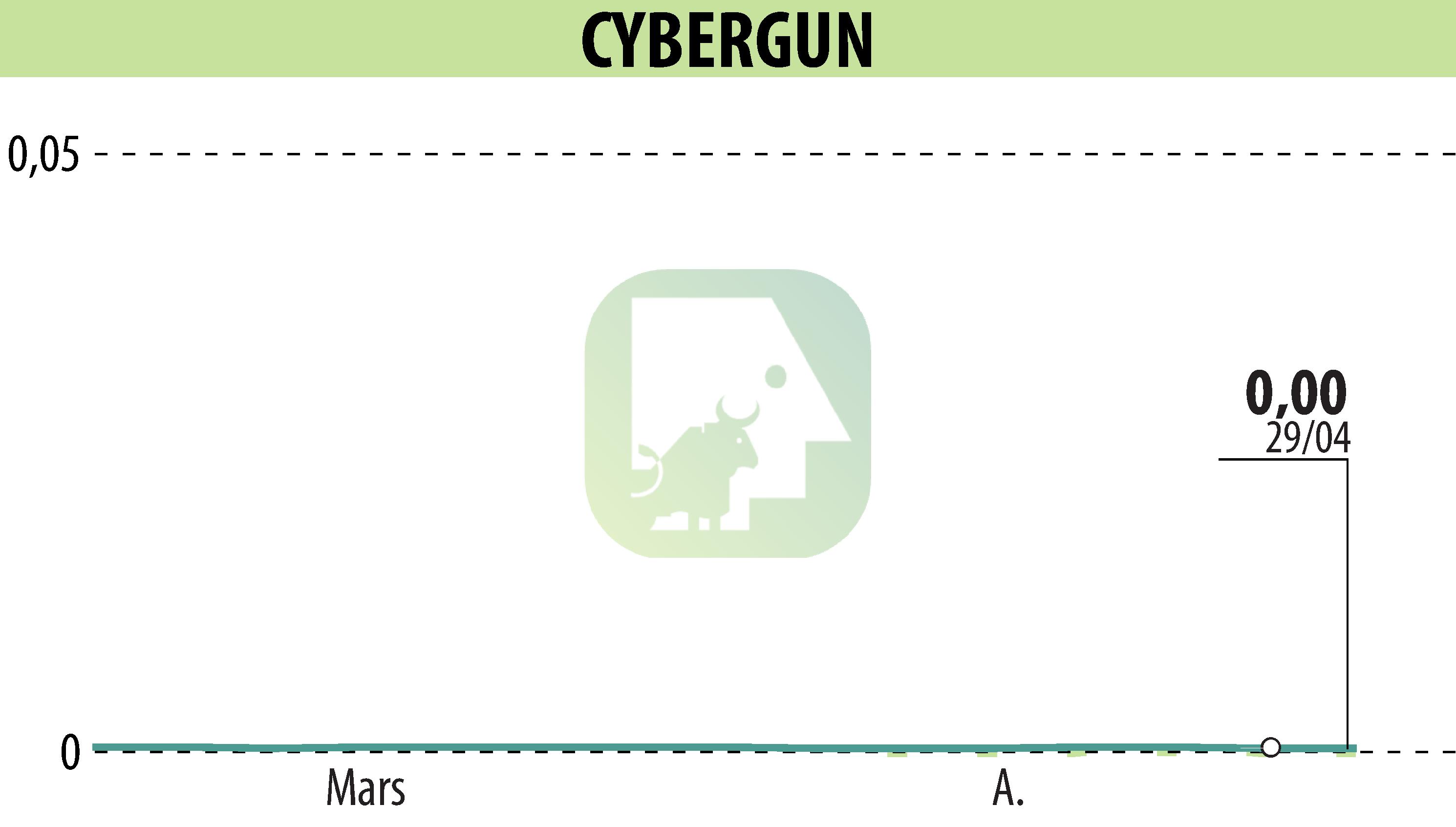 Graphique de l'évolution du cours de l'action CYBERGUN (EPA:ALCYB).