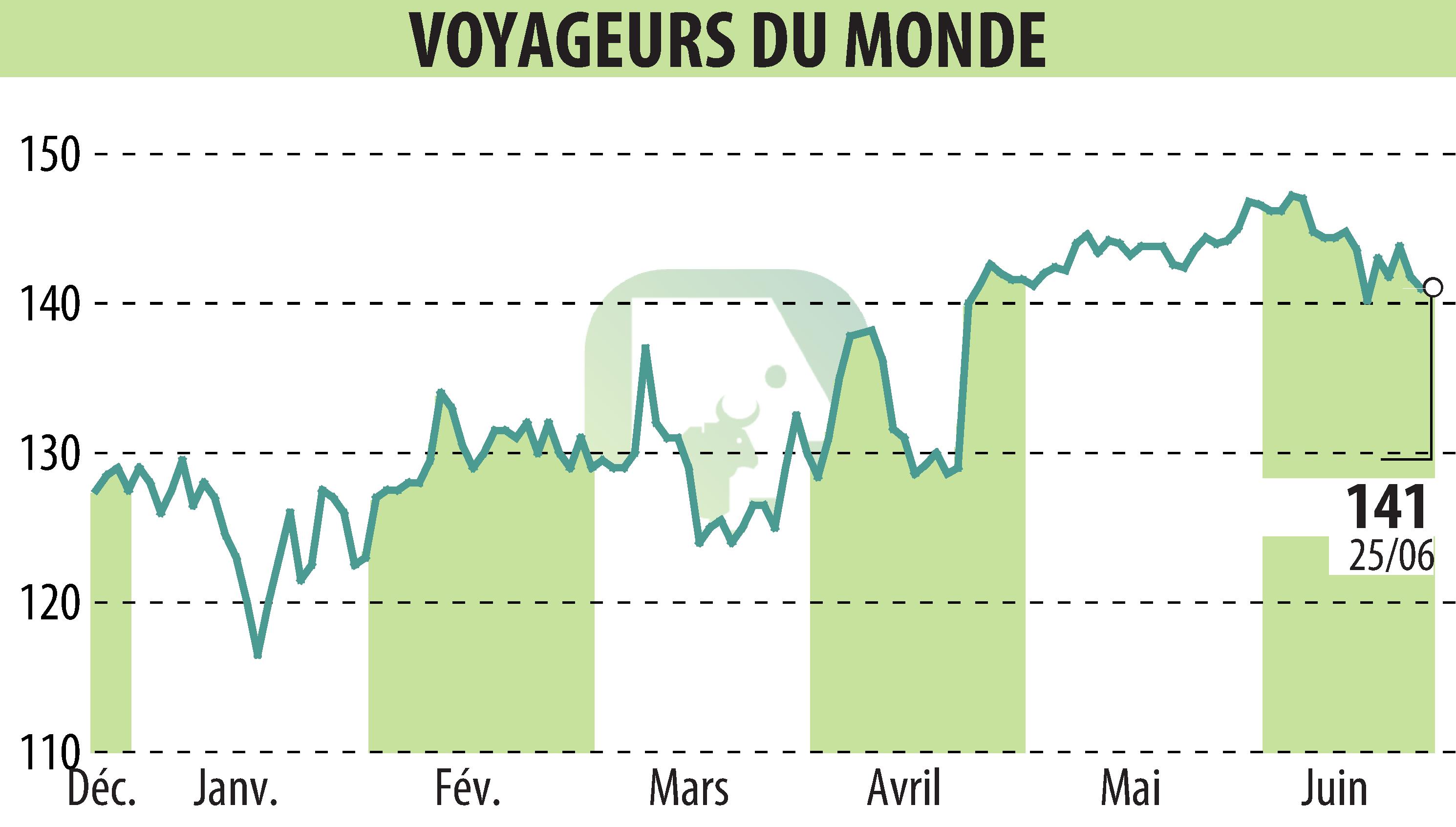 Graphique de l'évolution du cours de l'action VOYAGEURS DU MONDE (EPA:ALVDM).