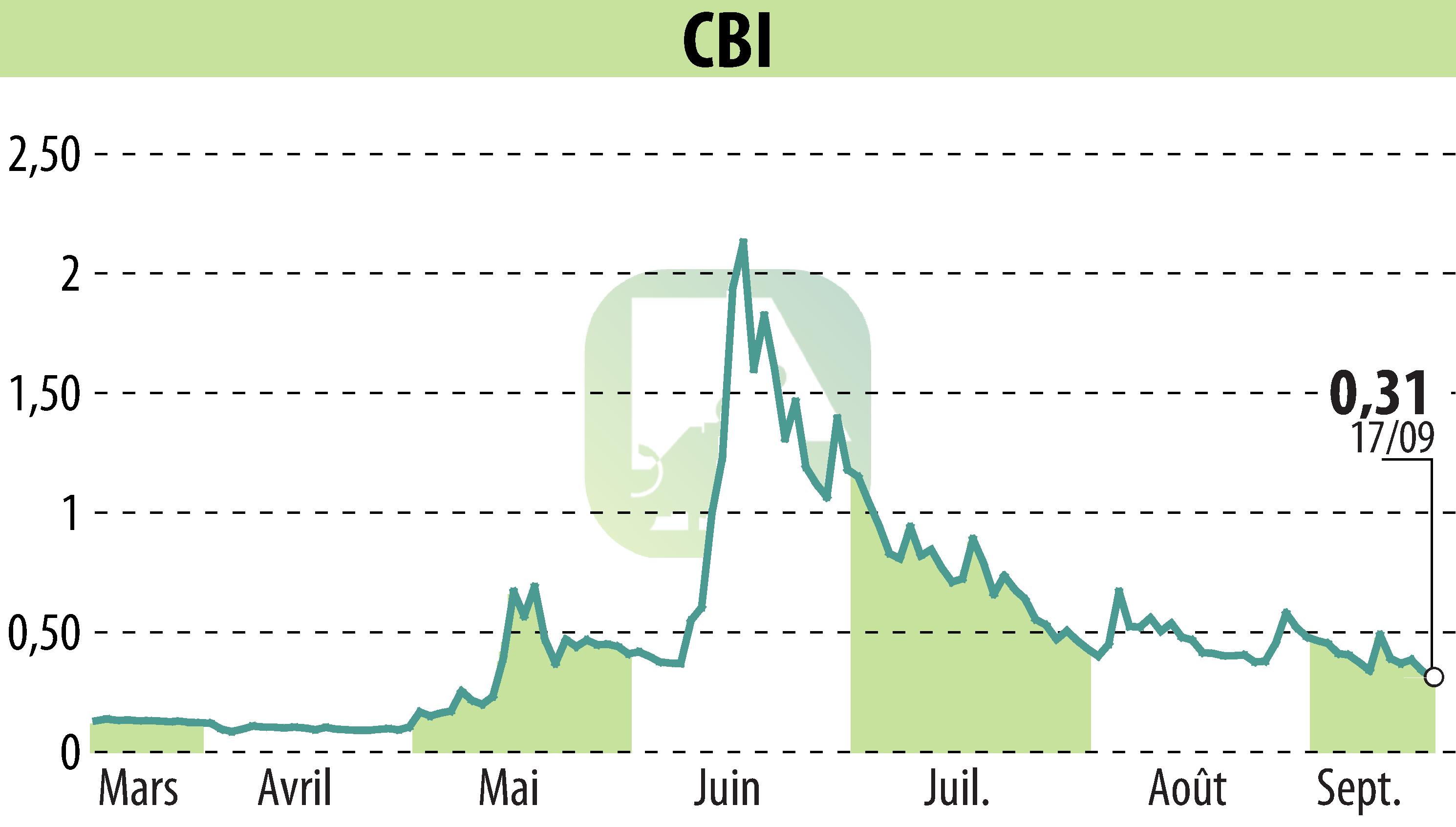 Stock price chart of CRYPTO BLOCKCHAIN INDUSTRIES (EPA:ALCBI) showing fluctuations.