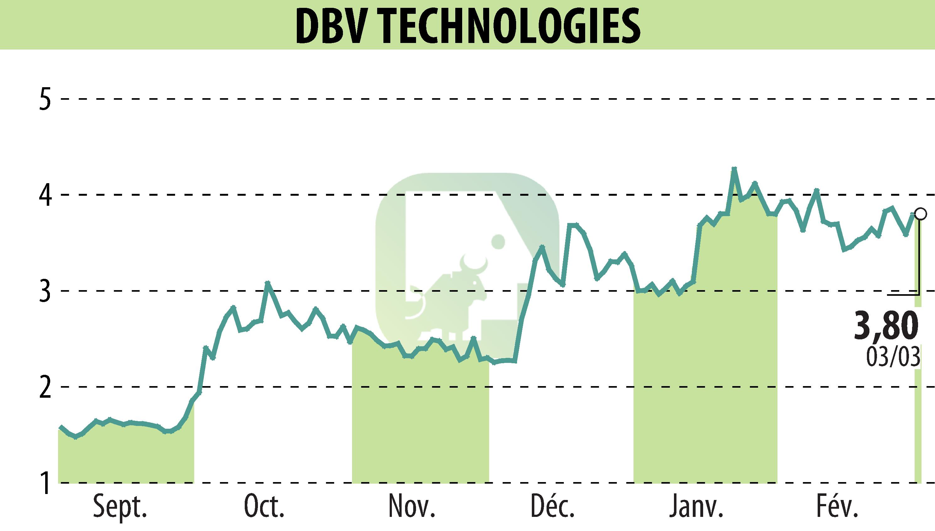 Graphique de l'évolution du cours de l'action DBV TECHNOLOGIES (EPA:DBV).
