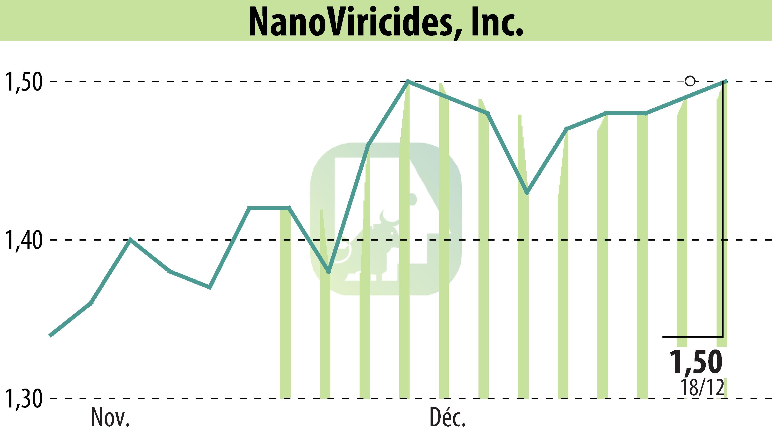 Graphique de l'évolution du cours de l'action NanoViricides, Inc. (EBR:NNVC).