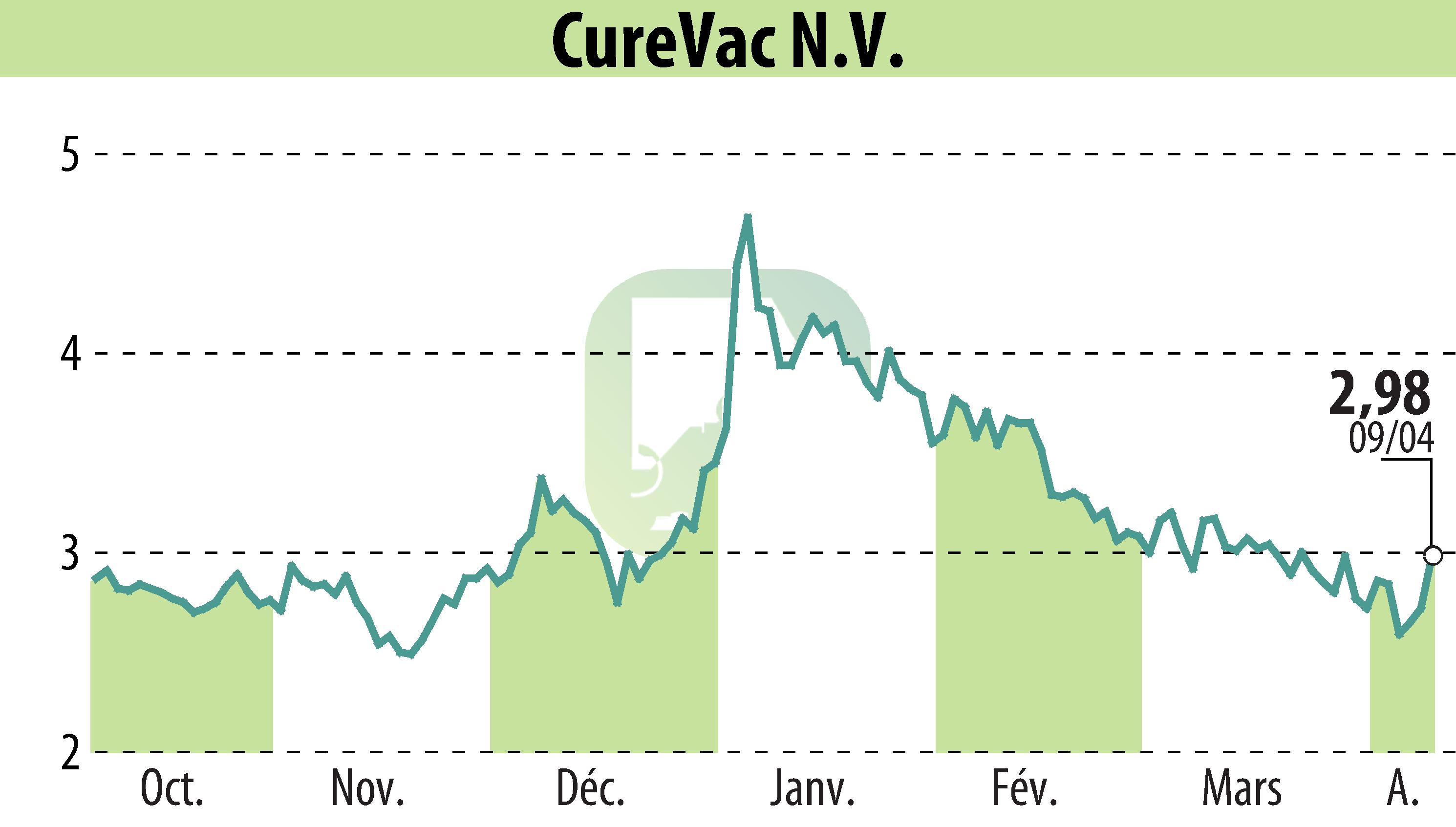 Graphique de l'évolution du cours de l'action CureVac (EBR:CVAC).