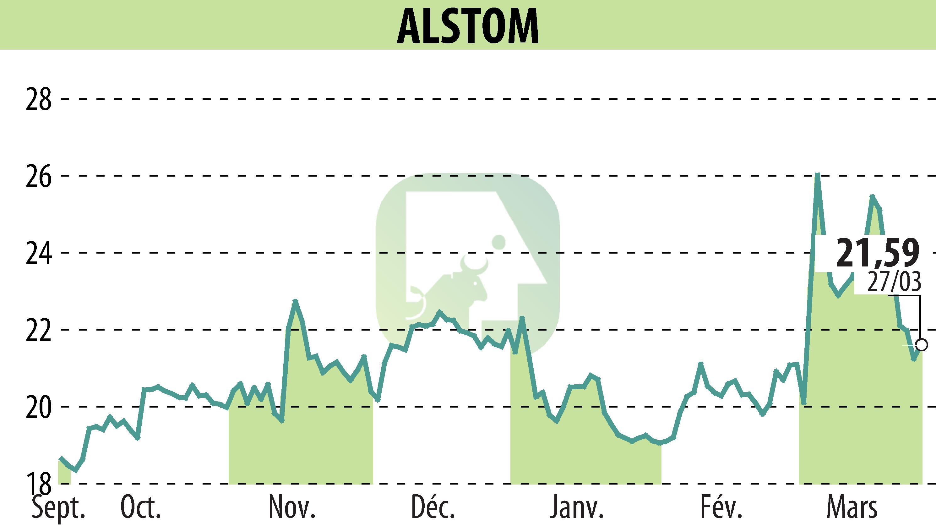Graphique de l'évolution du cours de l'action ALSTOM (EPA:ALO).