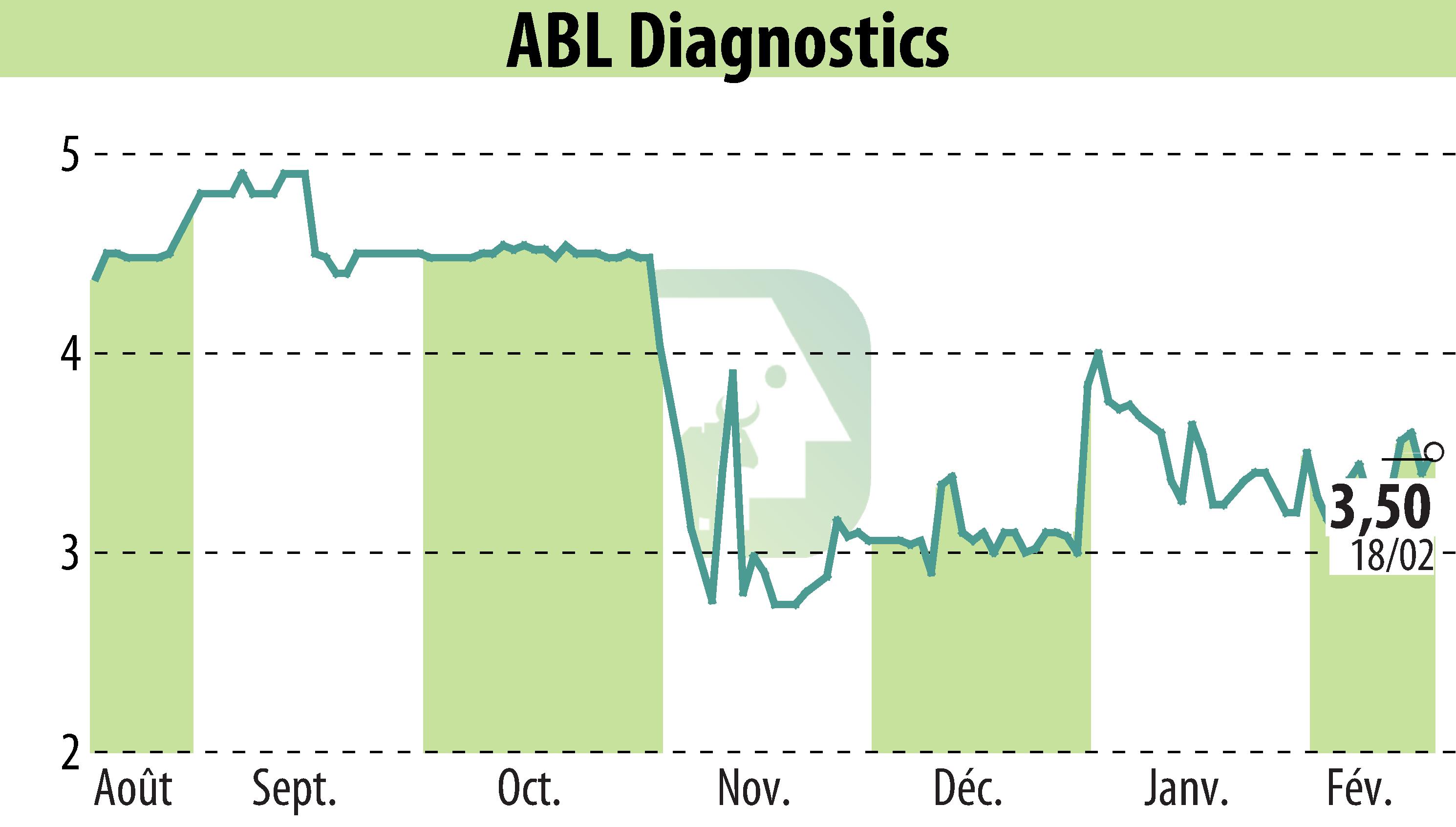 Stock price chart of ABL DIAGNOSTICS (EPA:ABLD) showing fluctuations.