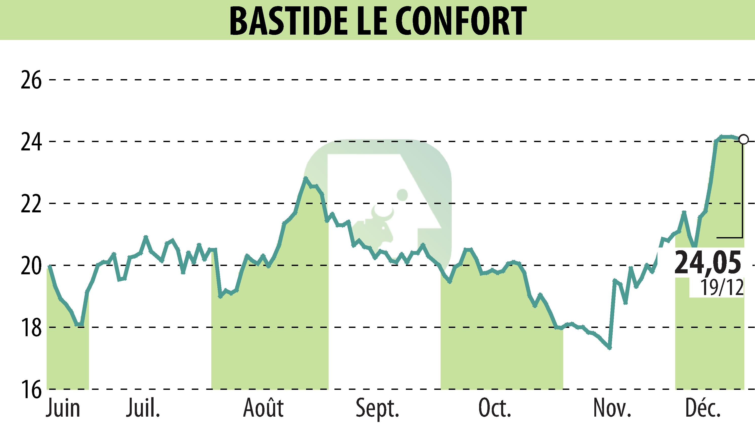 Stock price chart of BASTIDE (EPA:BLC) showing fluctuations.