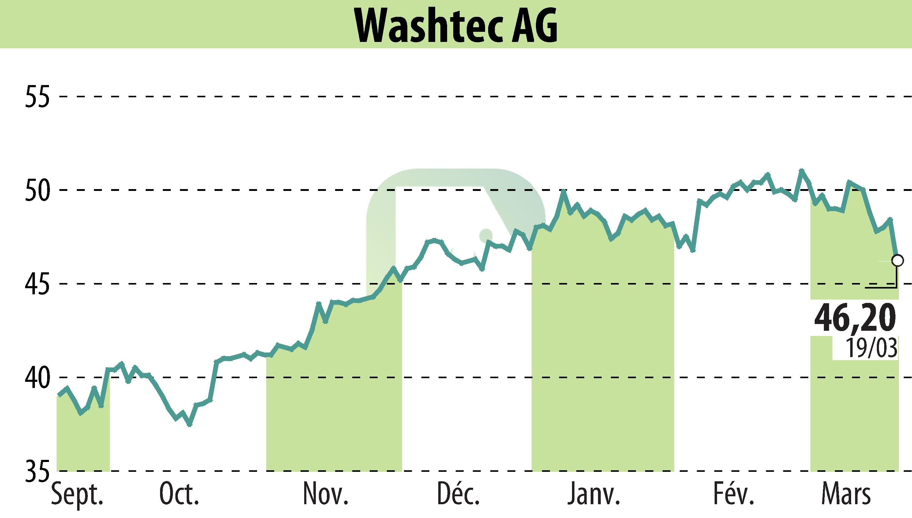 Stock price chart of WashTec AG (EBR:WSU) showing fluctuations.