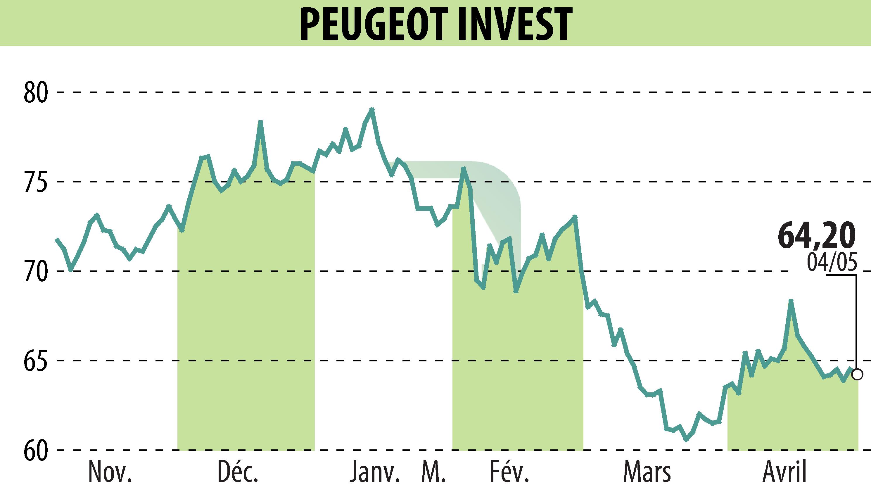 Stock price chart of Peugeot Invest (EPA:PEUG) showing fluctuations.