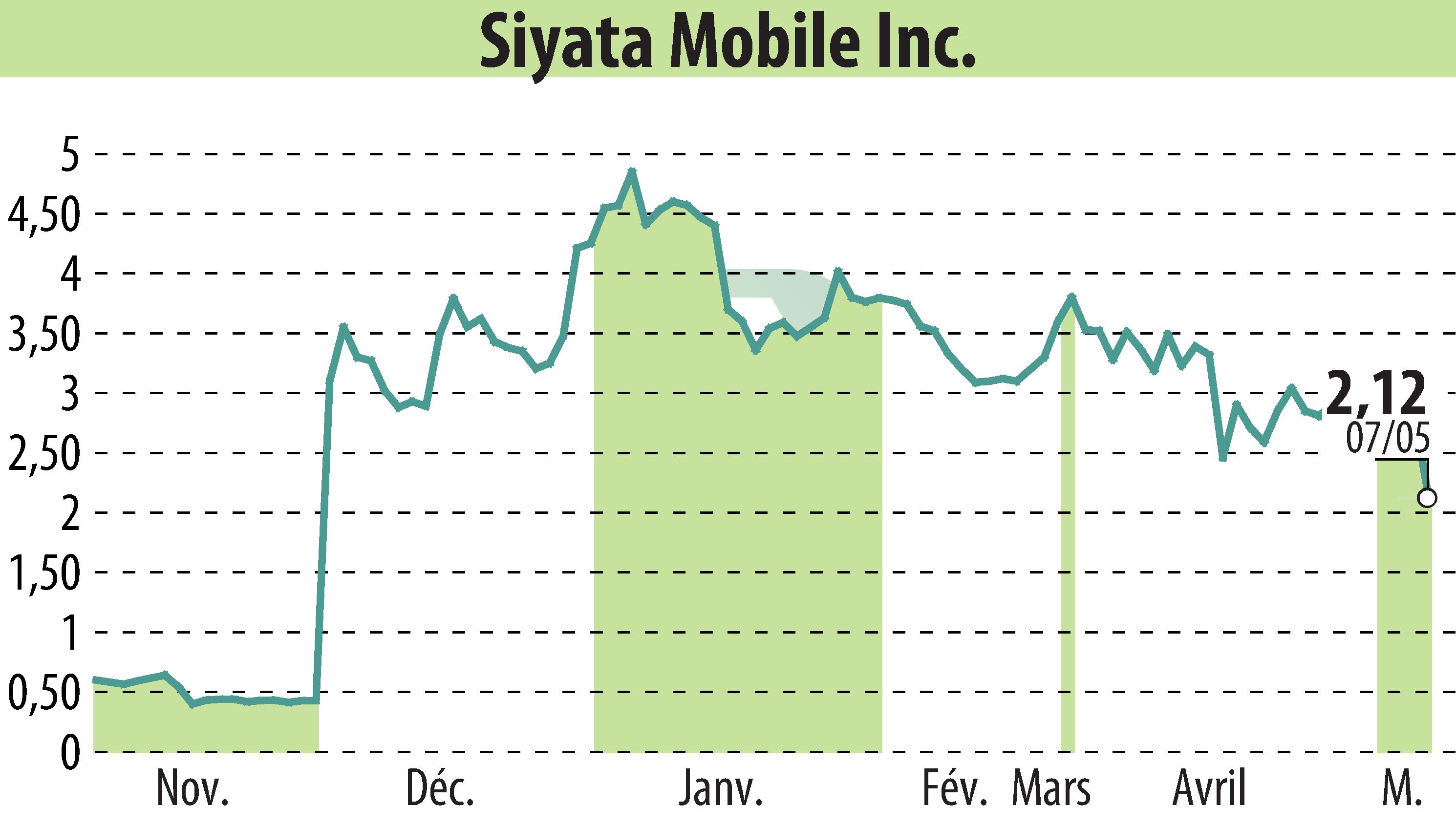 Graphique de l'évolution du cours de l'action Siyata Mobile, Inc. (EBR:SYTA).