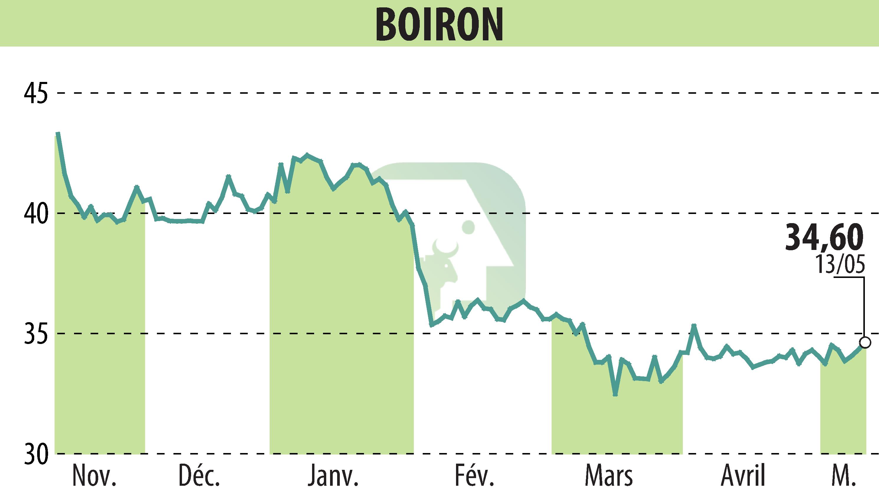 Stock price chart of BOIRON (EPA:BOI) showing fluctuations.