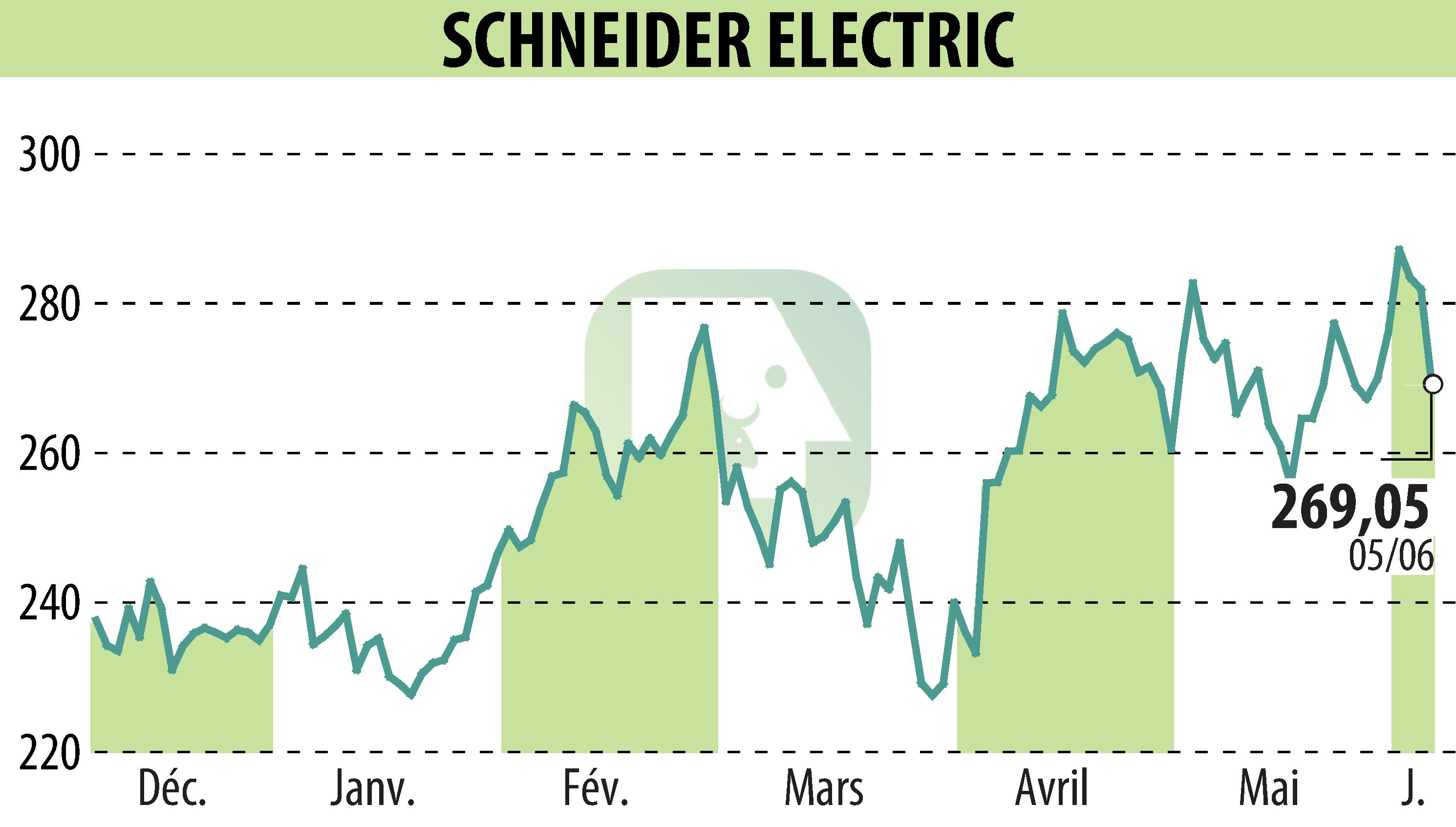 Stock price chart of SCHNEIDER ELECTRIC (EPA:SU) showing fluctuations.