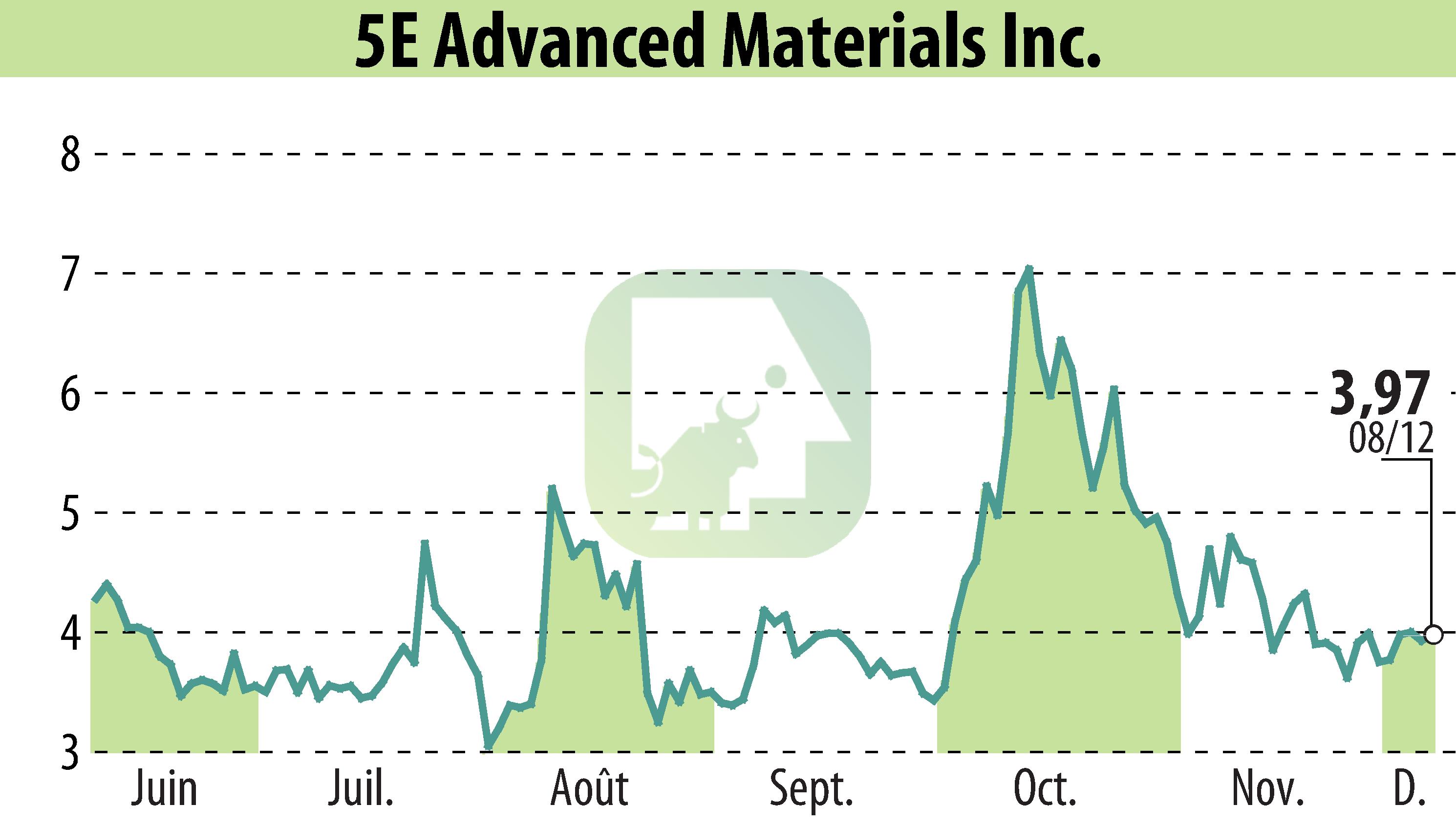 Stock price chart of 5E Advanced Materials (EBR:FEAM) showing fluctuations.