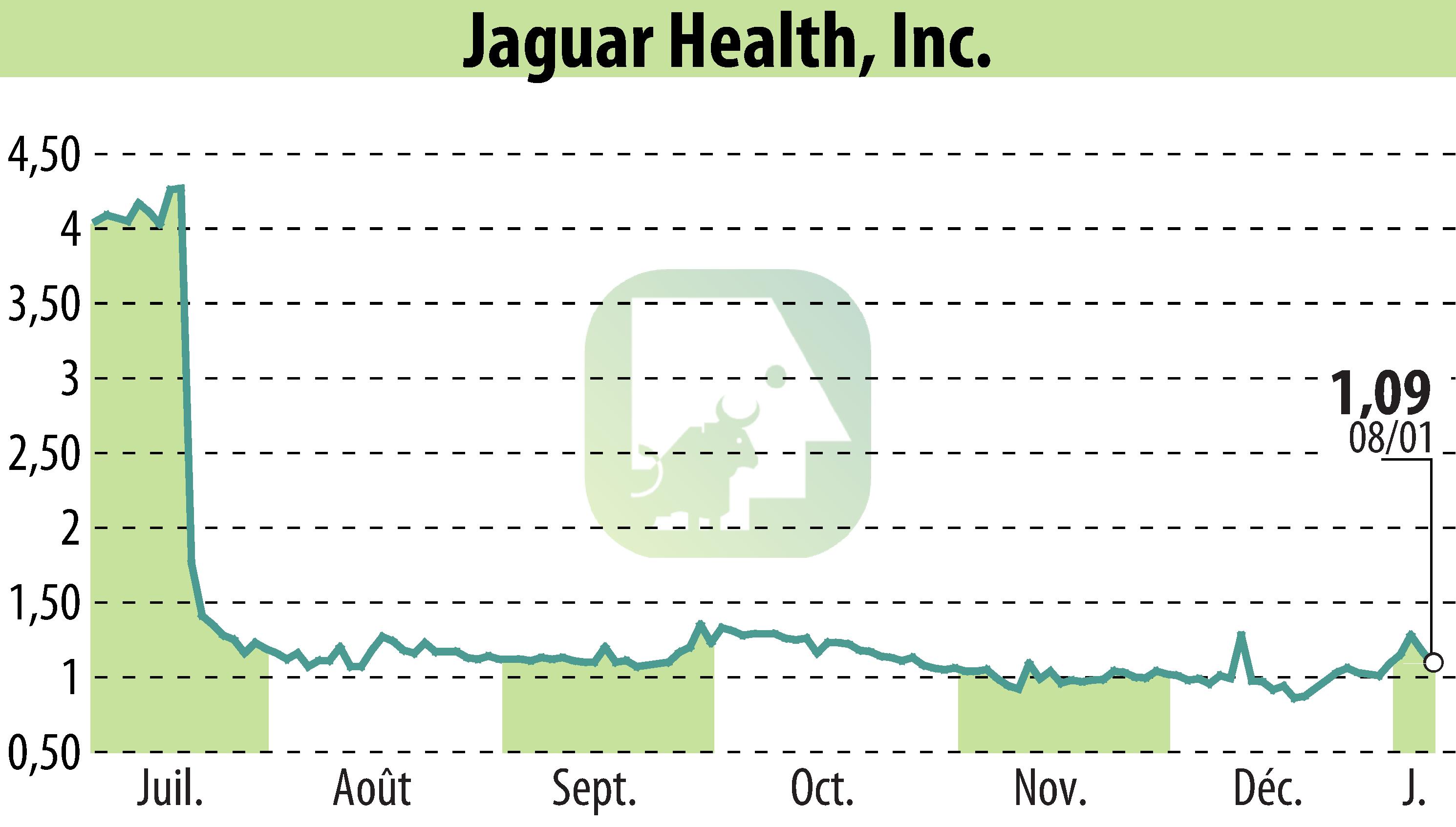 Graphique de l'évolution du cours de l'action Jaguar Health, Inc. (EBR:JAGX).