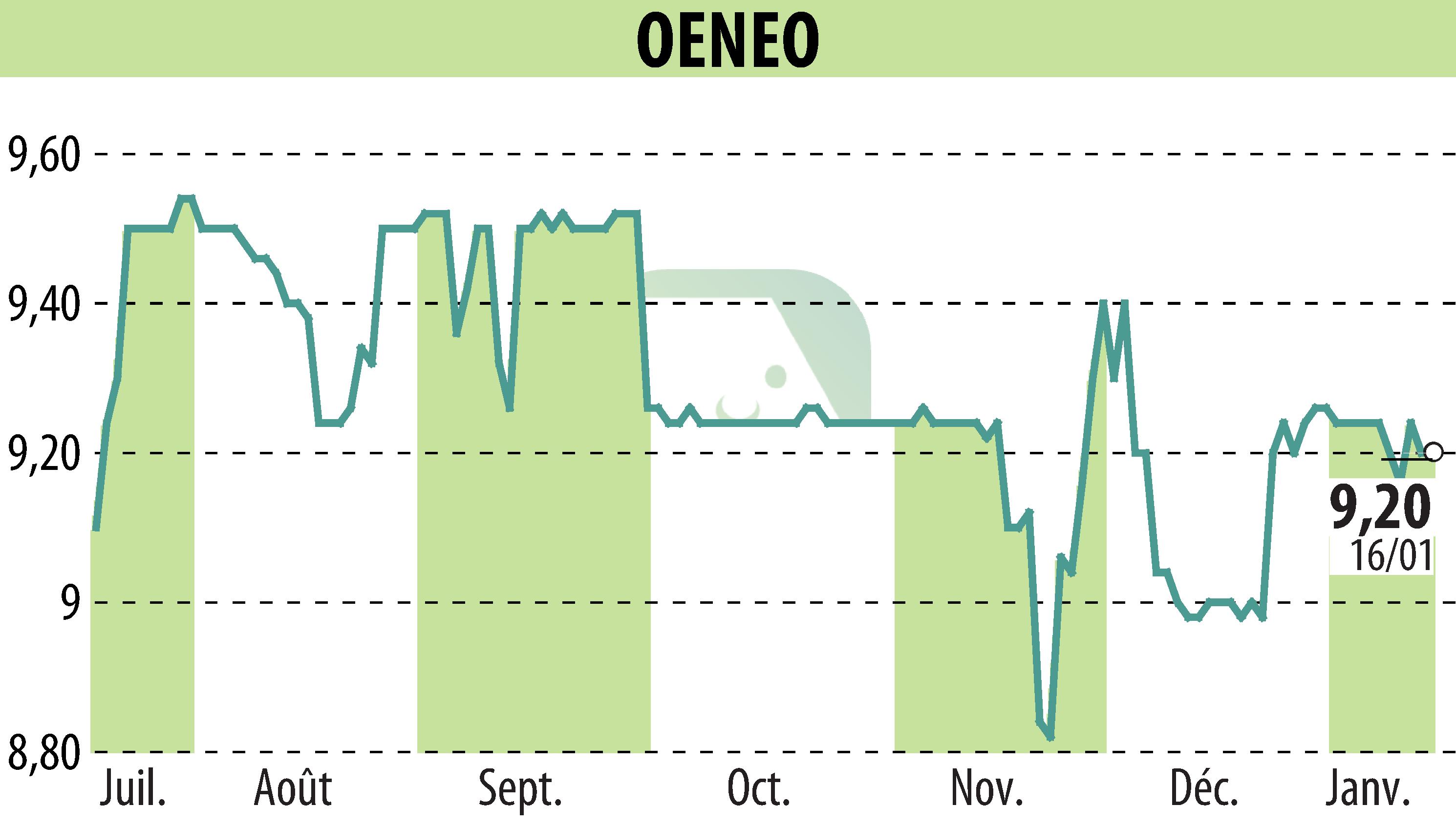Graphique de l'évolution du cours de l'action OENEO (EPA:SBT).