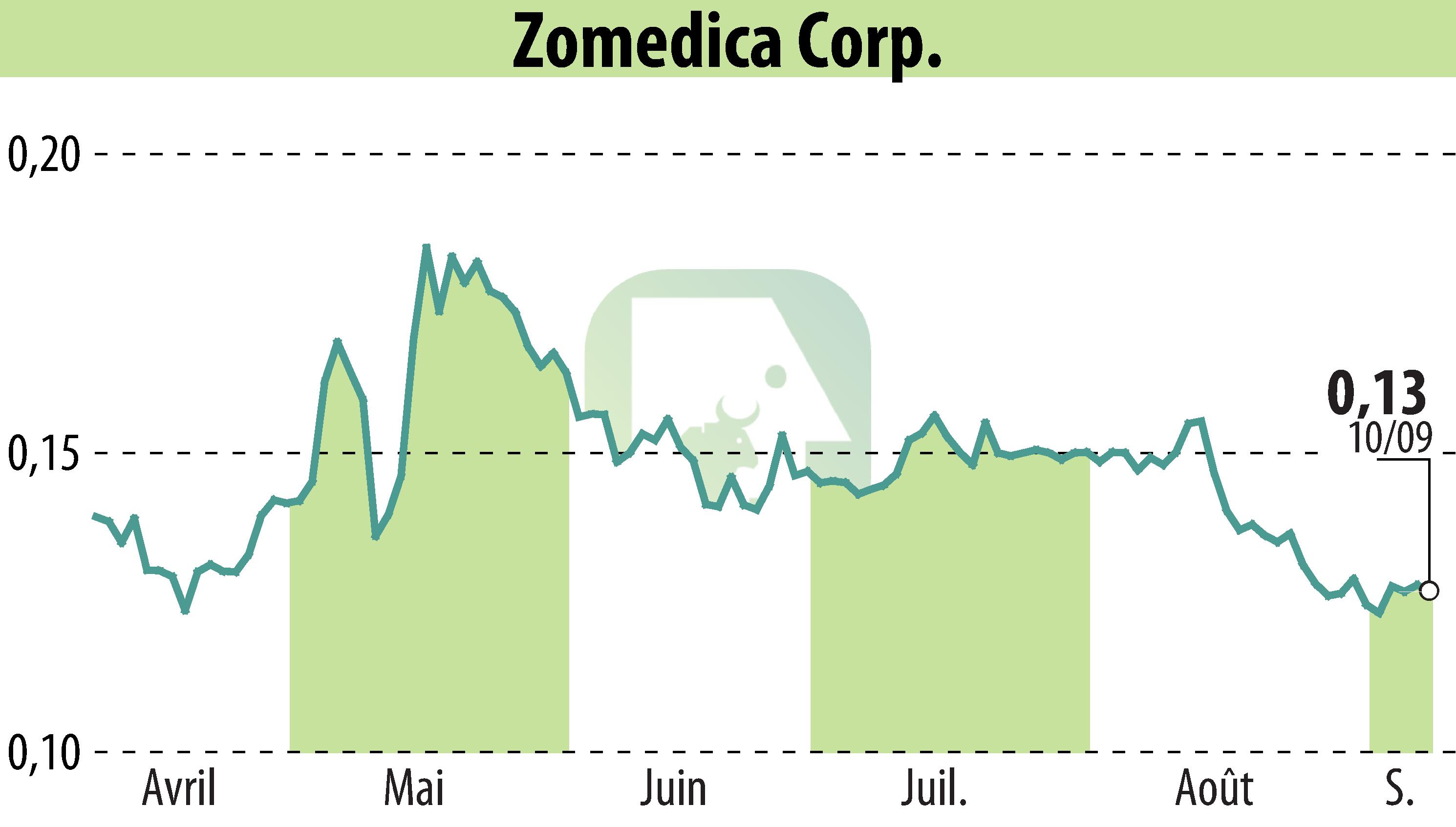 Stock price chart of Zomedica Corp. (EBR:ZOM) showing fluctuations.