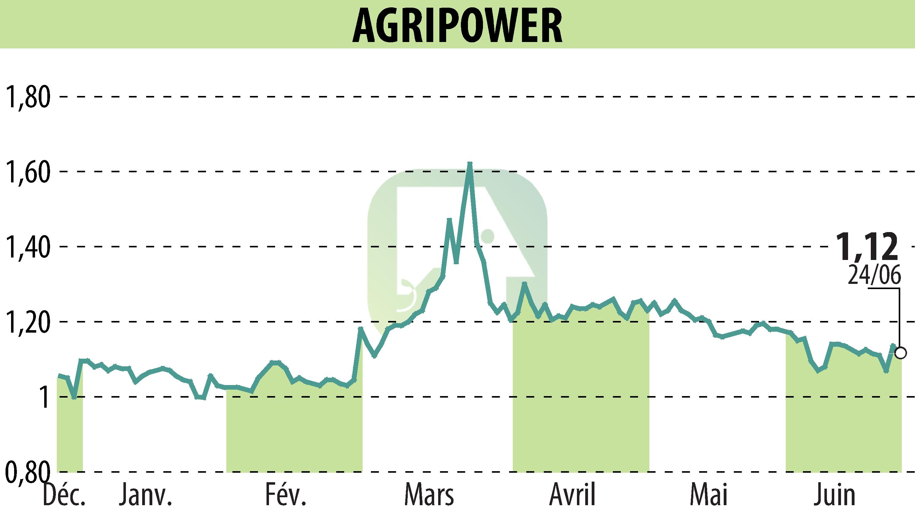 Graphique de l'évolution du cours de l'action AGRIPOWER FRANCE SA (EPA:ALAGP).