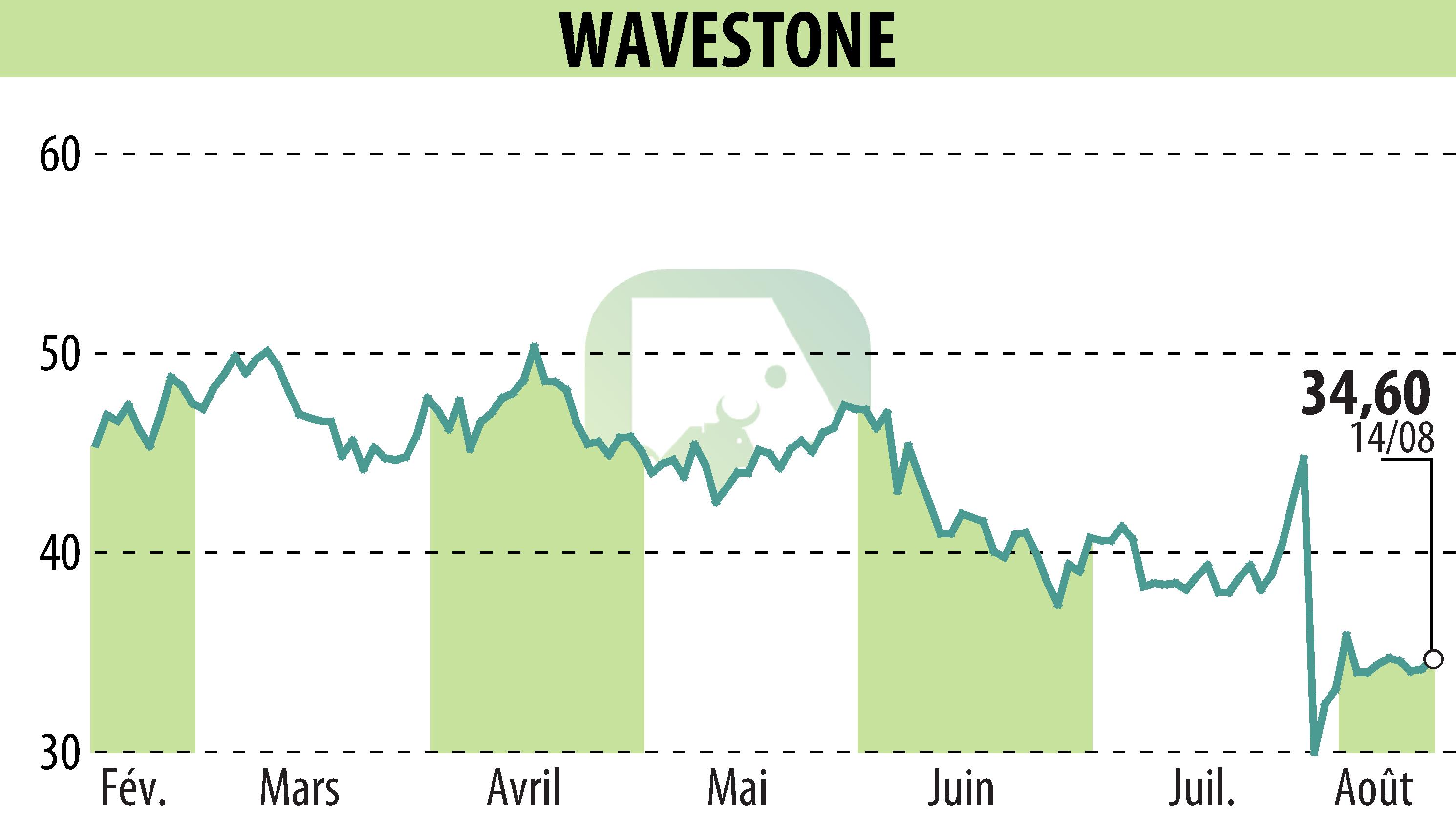 Stock price chart of WAVESTONE (EPA:WAVE) showing fluctuations.