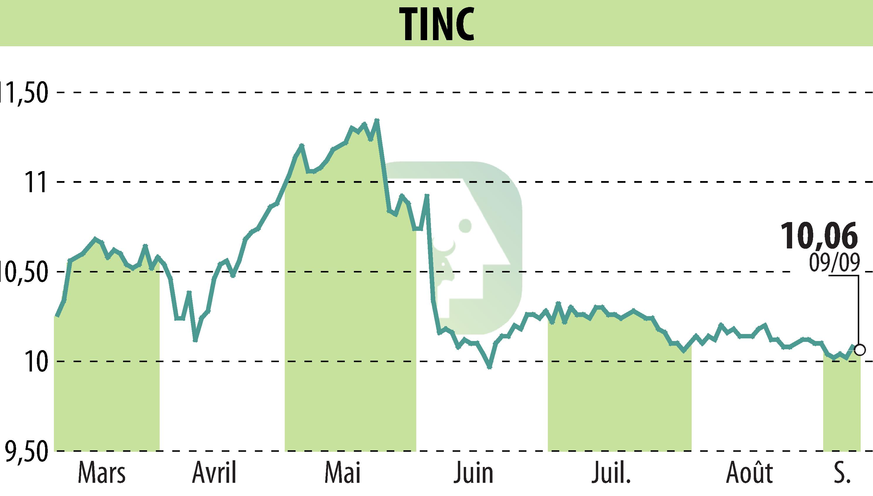 Stock price chart of TINC (EBR:TINC) showing fluctuations.