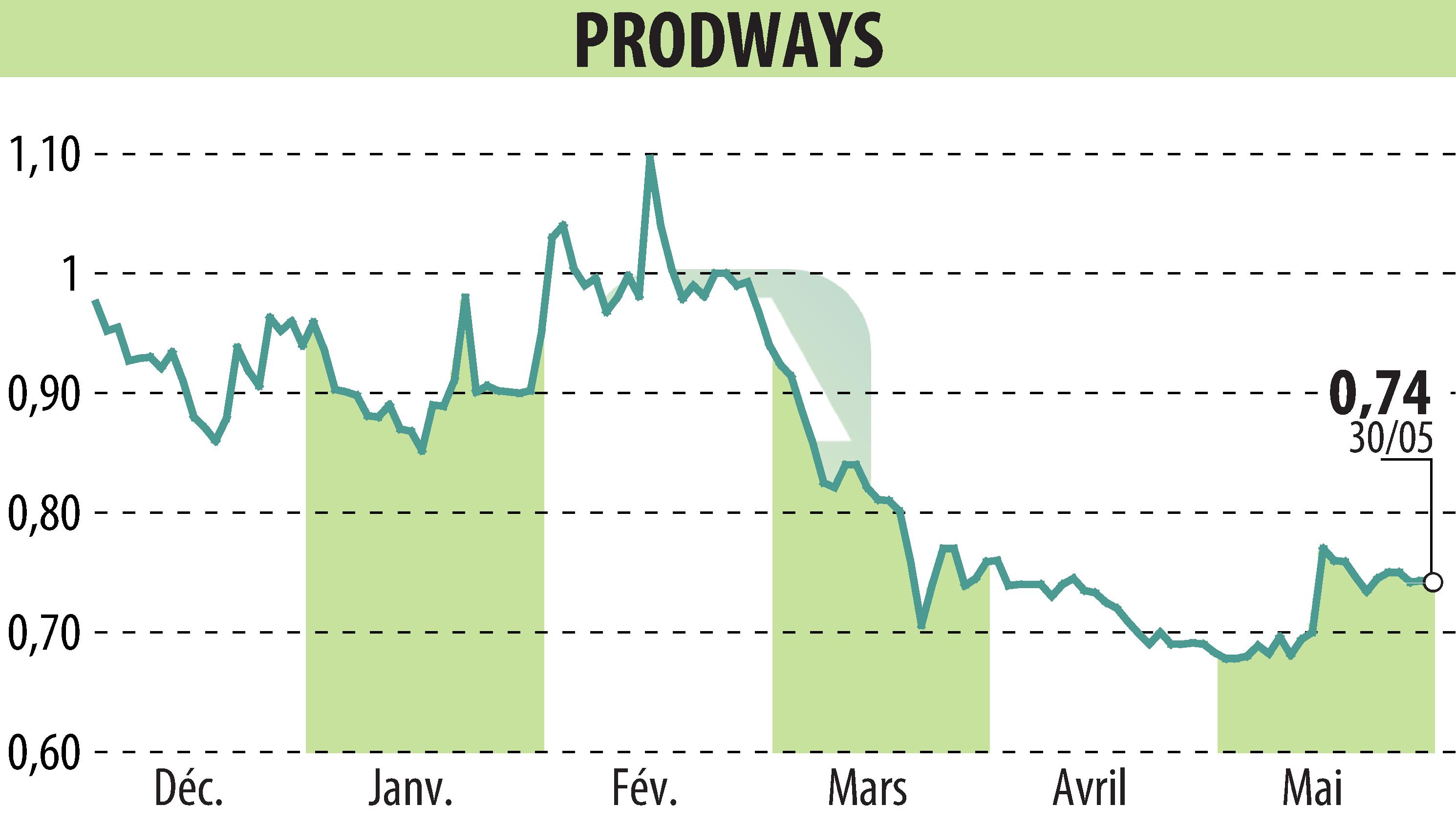 Stock price chart of PRODWAYS (EPA:PWG) showing fluctuations.