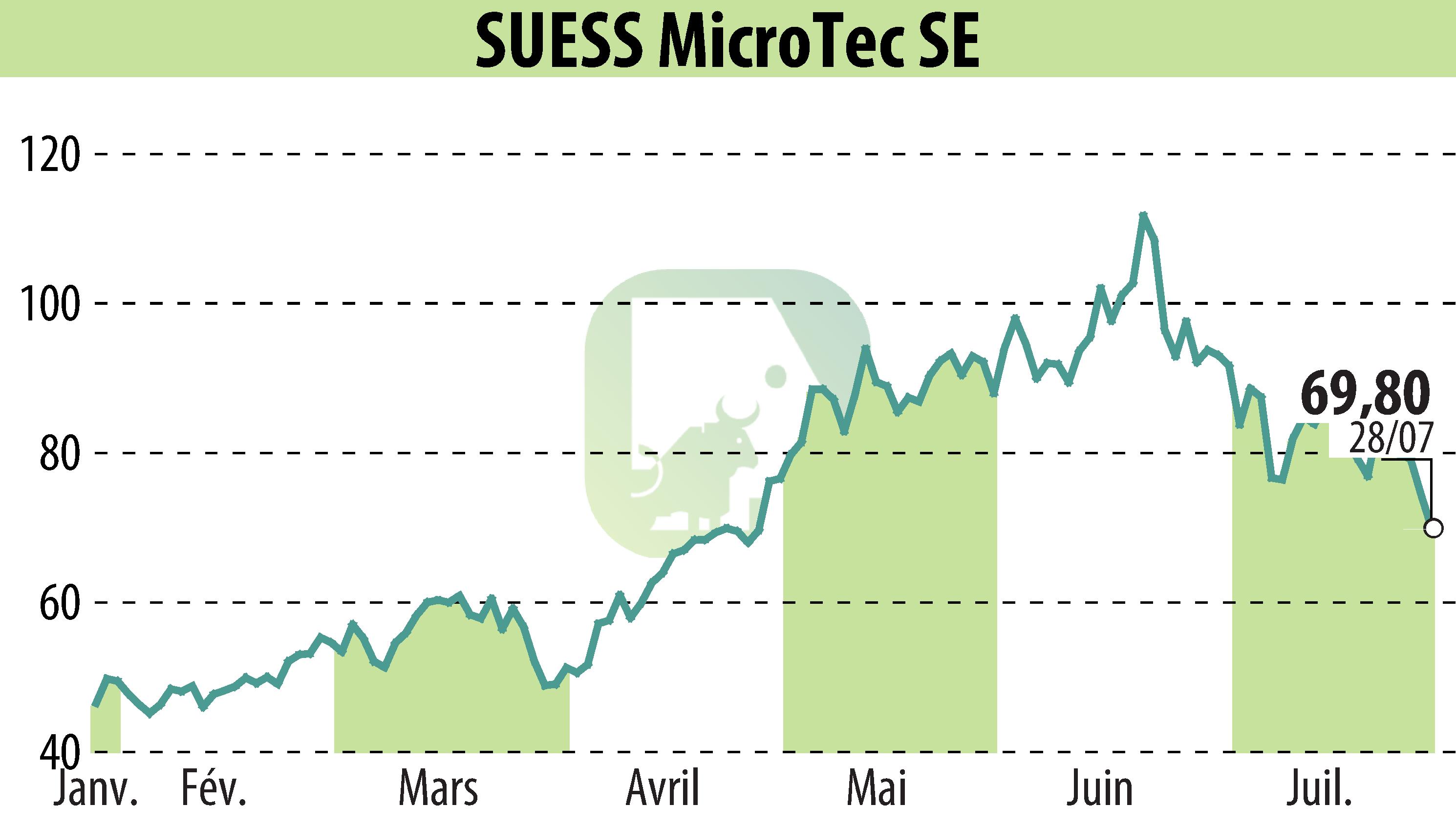 Graphique de l'évolution du cours de l'action SÜSS MicroTec AG (EBR:SMHN).