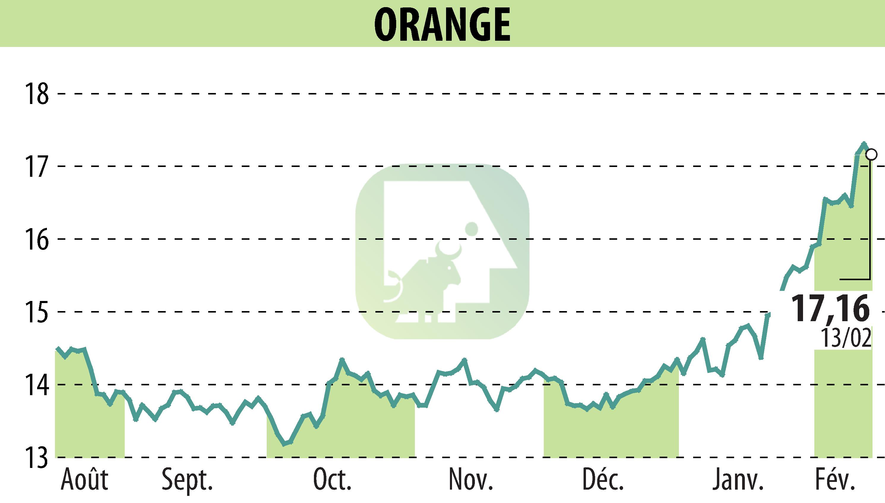 Graphique de l'évolution du cours de l'action ORANGE (EPA:ORA).