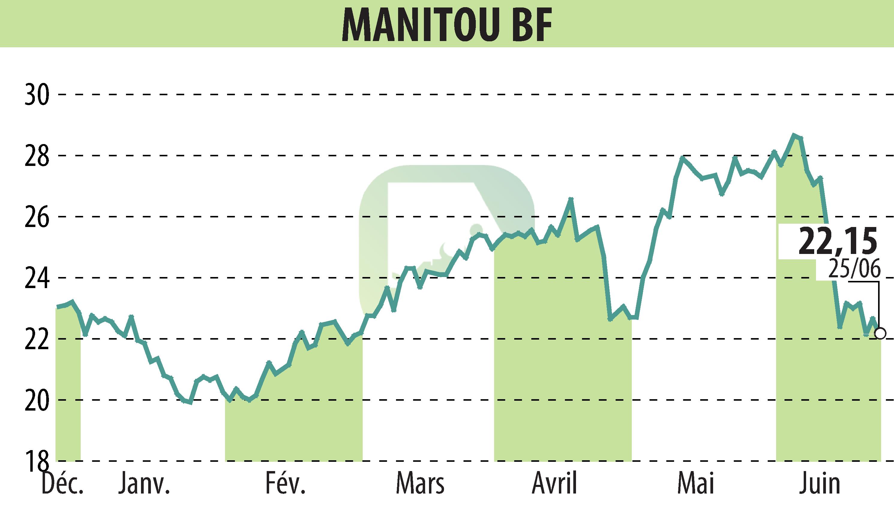 Graphique de l'évolution du cours de l'action MANITOU (EPA:MTU).